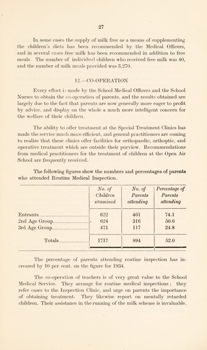 In some cases the supply of milk free as a means of supplementing the children’s diets has been recommended by the Medical Officers, and in several cases free milk has been recommended in addition to free meals. The number of individual children who received free milk was 40, and the number of milk meals provided was 3,270. 12.—CO-OPERATION Every effort u made by the School Medical Officers and the School Nurses to obtain the co-op3ration of parents, and the results obtained are largely due to the fact that parents are now generally more eager to profit by advice, and display on the whole a much more intelligent concern for the welfare of their children. The ability to offer treatment at the Special Treatment Clinics has made the service much more efficient, and general practitioners are coming to realize that these clinics offer facilities for orthopaedic, orthoptic, and operative treatment which are outside their purview. Recommendations from medical practitioners for the treatment of children at the Open Air School are frequently received. The following figures show the numbers and percentages of parents who attended Routine Medical Inspection. No. of No. of Percentage of Children Parents Parents examined attending attending Entrants. 622 461 74.1 2nd Age Group. 624 316 50.6 3rd Age Group. 471 117 24.8 Totals. 1717 894 52.0 The percentage of parents attending routine inspection has in¬ creased by 10 per cent, on the figure for 1934. The co-operation of teachers is of very great value to the School Medical Service. They arrange for routine medical inspections ; they refer cases to the Inspection Clinic, and urge on parents the importance of obtaining treatment. They likewise report on mentally retarded children. Their assistance in the running of the milk scheme is invaluable.