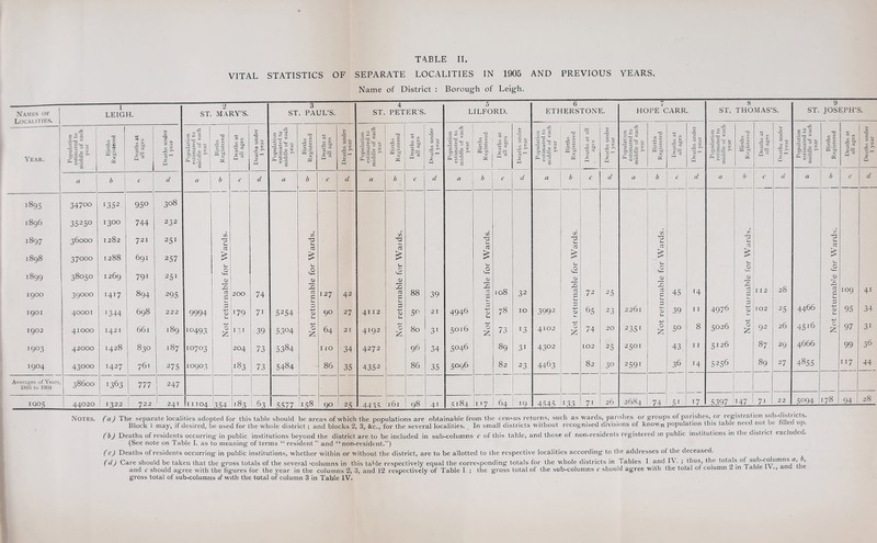 VITAL STATISTICS OF SEPARATE LOCALITIES IN 1905 AND PREVIOUS YEARS, Name of District : Borough of Leigh. Names of 1 LEIGH. ST. 2 MARY’S. 3 ST. PAUL’S. ST. 4 PETER’S. 5 LILFORD. 6 ETHERSTONE. 7 HOPE CARR. ST, 8 THOMAS’S. ST. 9 JOSEPH'S. Localities. Year. Population estimated to middle of each year Births Registered Deaths at all ages Deaths under 1 year Population estimated to middle of each year Births Registered Deaths at all ages Deaths under 1 year Population estimated to middle of each year Births Registered Deaths at all ages Deaths under 1 year Population estimated to middle of each year Births Registered Deaths at all ages Deaths under 1 year Population estimated to middle of each year Births Registered Deaths at all ages Deaths under 1 year Population estimated to middle of each year Births Registered j Deaths at all ages Deaths under 1 year Population estimated to middle of each year Births Registered Deaths at all ages Deaths under 1 year Population estimated to middle of each year Births Registered Deaths at all ages Deaths under 1 year Population estimated to middle of each year 1 , Births Registered Deaths at all ages Deaths under 1 year a b C d a b C d a b c d a b c d a b C d a b C d a b C d a b c d a b C d i895 34700 1352. 95° 308 sO CO 3525° 1300 744 232 t-H CO 36000 1282 721 251 C/5 X u G c/5 X u G c/5 x G c/5 X V- G c/5 O u G cf) u G cn X u G > f. V ^G 1898 37000 1288 691 257 £ £ £ £ > > > >> 1899 38050 1269 791 251 u 2 <D u a <D u CD L- a d) <2 0) <2 CD ,0 CD 2 CD 1900 39000 I4I7 894 295 X G G 200 74 3 re c 127 42 3 re c 88 39 O 108 32 X) G £ 72 25 X G C 45 '4 X G £ I 12 28 X G C u 109 41 1901 40001 1344 698 222 9994 u G +-> <D u 179 7i 5254 U G 4-> 0) u 90 27 4112 V- G 4-4 <D u 5° 21 4946 -M &> u 78 10 3992 G CD u 65 23 2261 G o3 U 39 11 4976 G 4-> CD i— 102 25 4466 G 4—> CD u 4—> 95 34 1902 41000 1421 661 00 SO io493 4-> O 2 131 39 5304 4-> O £ 64 21 4J92 4-J O 2 80 31 5016 4—* O 73 T3 4102 Not 74 20 2351 0 50 8 5026 0 2 92 26 4516 r 2 97 3r 1903 42000 1428 830 00 10703 204 73 5384 110 34 4272 96 34 5046 89 31 43°2 102 25 25m 43 11 5I26 87 29 4666 99 36 I9°4 43°°° M27 761 275 10903 00 04 73 5484 86 35 4352 86 35 5096 82 23 4463 82 3° 2591 36 T4 5256 89 27 4855 117 44 Averages of Years, 1895 to 1901 38600 1363 777 247 1Q05 44020 1322 722 241 11104 354 183 63 1 5577 1 00 1 ^ 1 90 25 4435 161 98 41 ’“h 00 \r. 1 17 64 19 4545 133 71 26 2684 74 5i 17 5397 147 71 22 5°94 178 94 28 Notes, (a) The separate localities adopted for this table should be areas of which the populations are obtainable from the census returns, such as wards, parishes or groups of parishes, or registration sub distr icts. Block 1 may, if desired, be used for the whole district ; and blocks 2, 3, &c., for the several localities. In small districts without recognised divisions of known population this table need not be nnea up. (b) Deaths of residents occurring in public institutions beyond the district are to be included in sub-columns c of this table, and those of non-residents registered in public institutions in the district excluded. (See note on Table I. as to meaning of terms “ resident ” and fl non-resident.”) (c) Deaths of residents occurring in public institutions, whether within or without the district, are to be allotted to the respective localities according to the addresses of the deceased. (d) Care should be taken that the gross totals of the several 'columns in this table respectively equal the corresponding totals for the whole districts in Tables I and IV. ; thus, the totals and c should agree with the figures for the year in the columns 2, 3, and 12 respectively of Table I. ; the gross total of the sub-columns c should agree with the total ot column Z in lame rv., ana gross total of sub-columns d with the total of column 3 in Table IV.