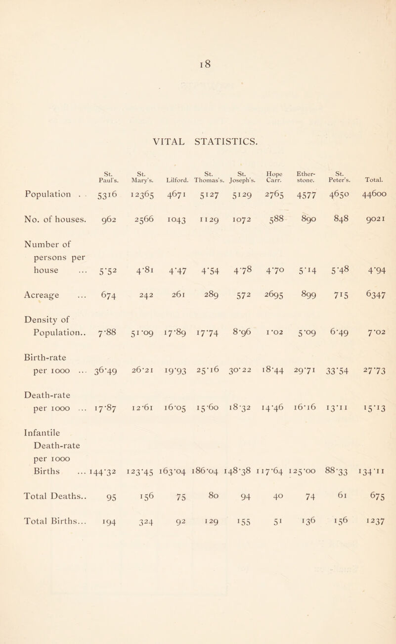 Population . . No. of houses. Number of persons per house Acreage Density of Population.. Birth-rate per 1000 ... Death-rate per 1000 ... Infantile Death-rate per 1000 Births Total Deaths.. VITAL St. Paul’s. St. Mary’s. Lilford. 53l6 I2365 4671 962 2566 io43 5‘52 4*8i 4'47 674 242 26l vr 00 00 51 '°9 I7-89 36'49 26’2 I 19*93 VI 00 VI I2’6l I6-05 44‘32 I23’45 163-04 95 156 75 194 324 92 STATISTICS. St. Thomas’s. St. Joseph’s. Hope Carr. 5I27 5I29 2765 1129 1072 588 4'54 478 470 289 572 2695 i7'74 8*96 I *02 25-l6 30 '22 18*44 I5-60 l8’32 14*46 86*04 148-38 117*64 80 94 40 I 29 *55 51 Ether- stone. St. Peter’s. Total. 4577 465° 44600 890 848 9021 5*i4 5*48 4*94 899 715 6347 5'°9 6*49 7*02 2971 33*54 27*73 i6*i6 13-11 i5#I3 25-00 88'33 I34*u 74 6l 675 136 J56 1237 Total Births...