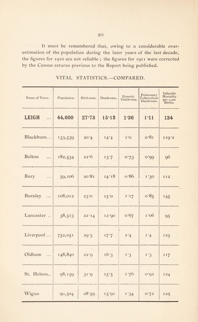 It must be remembered that, owing to a considerable over¬ estimation of the population during the later years of the last decade, the figures for 1910 are not reliable ; the figures for 1911 were corrected by the Census returns previous to the Report being published. VITAL STATISTICS.—COMPARED. Name of Town. Population. Birth-rate. Death-rate. Zymotic Death-rate. Pulmonary Tuberculosis Death-rate. Infantile Mortality per 1,000 Births. LEIGH ... 44,600 27*73 15*13 1*36 I'll 134 Blackburn... 133.539 20'4 14*4 1 *o o*8i 119*2 Bolton i82>534 22*6 13 7 073 0*99 96 Bury 59,106 20*81 I4*l8 o*86 1*30 112 Burnley 108,012 23*0 I5*° 1*17 0-85 i45 Lancaster .. 38>5r3 i-i • O) 01 12 *90 0*67 1 *06 95 Liverpool ... 752,051 29'5 177 * 2 *4 1 ‘4 125 Oldham 148,840 22*9 16*3 1 ‘3 **3 117 St. Helens.. 98,^9 31 '9 i5*5 1 *76 0*92 124 Wigan 90,504 a8'59 I5'9I 1‘34 0*7 2 125