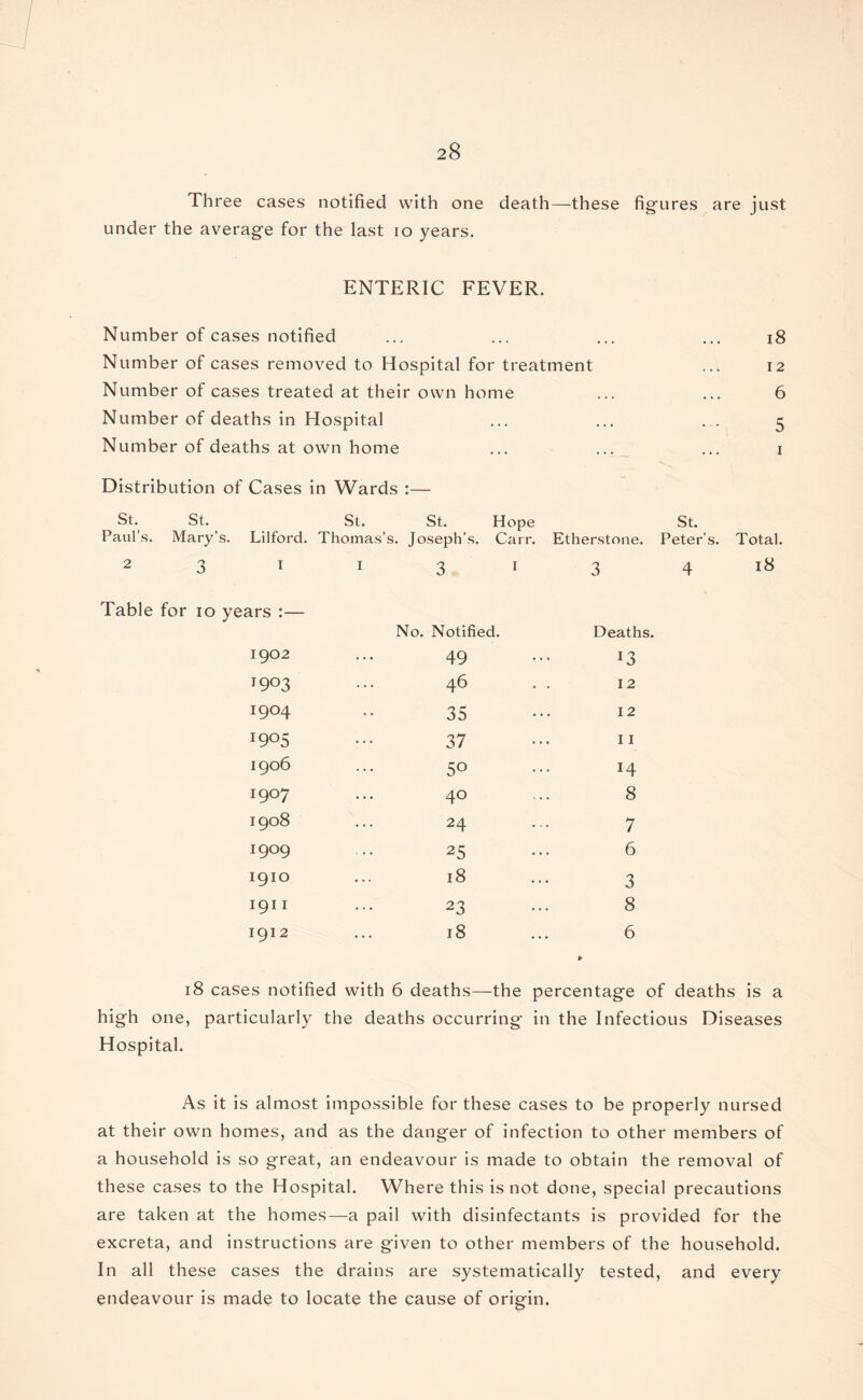 Three cases notified with one death—these figures are just under the average for the last io years. ENTERIC FEVER. Number of cases notified ... ... ... ... 18 Number of cases removed to Hospital for treatment 12 Number of cases treated at their own home . • • 6 Number of deaths in Hospital • . . . . • 5 Number of deaths at own home ... 1 Distribution of Cases in Wards - St. St. St. Paul’s. Mary’s. Lilford. Thomas’s. J St. Hope oseph’s. Carr. Etherstone. St. Peter's. Total. 2311 3 1 3 4 18 Table for 10 years :— No. Notified. Deaths. 1902 49 *3 1903 46 12 1904 35 12 I9°5 37 I I 1906 50 14 1907 40 8 1908 24 7 1909 25 6 1910 18 3 1911 23 8 1912 18 6 18 cases notified with 6 deaths—the percentage of deaths is a high one, particularly the deaths occurring* in the Infectious Diseases Hospital. As it is almost impossible for these cases to be properly nursed at their own homes, and as the danger of infection to other members of a household is so great, an endeavour is made to obtain the removal of these cases to the Hospital. Where this is not done, special precautions are taken at the homes—a pail with disinfectants is provided for the excreta, and instructions are given to other members of the household. In all these cases the drains are systematically tested, and every endeavour is made to locate the cause of origin.