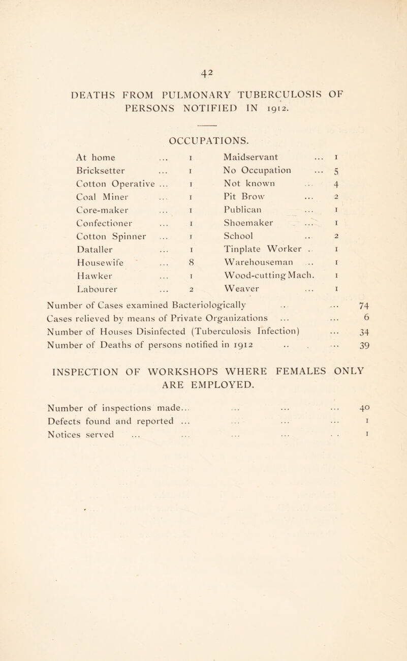 DEATHS FROM PULMONARY TUBERCULOSIS OF PERSONS NOTIFIED IN 1912. OCCUPATIONS. At home Bricksetter Cotton Operative Coal Miner Core-maker Confectioner Cotton Spinner Dataller H ousewife Hawker Labourer 1 Maidservant 1 No Occupation 1 Not known 1 Pit Brow 1 Publican 1 Shoemaker t School 1 Tinplate Worker .. 8 Warehouseman 1 Wood-cutting Mach. 2 Weaver Number of Cases examined Bacteriologically Cases relieved by means of Private Organizations Number of Houses Disinfected (Tuberculosis Infection) Number of Deaths of persons notified in 1912 1 5 4 2 1 1 2 1 1 1 1 74 6 34 39 INSPECTION OF WORKSHOPS WHERE FEMALES ONLY ARE EMPLOYED. Number of inspections made... Defects found and reported ... Notices served 40 1 1