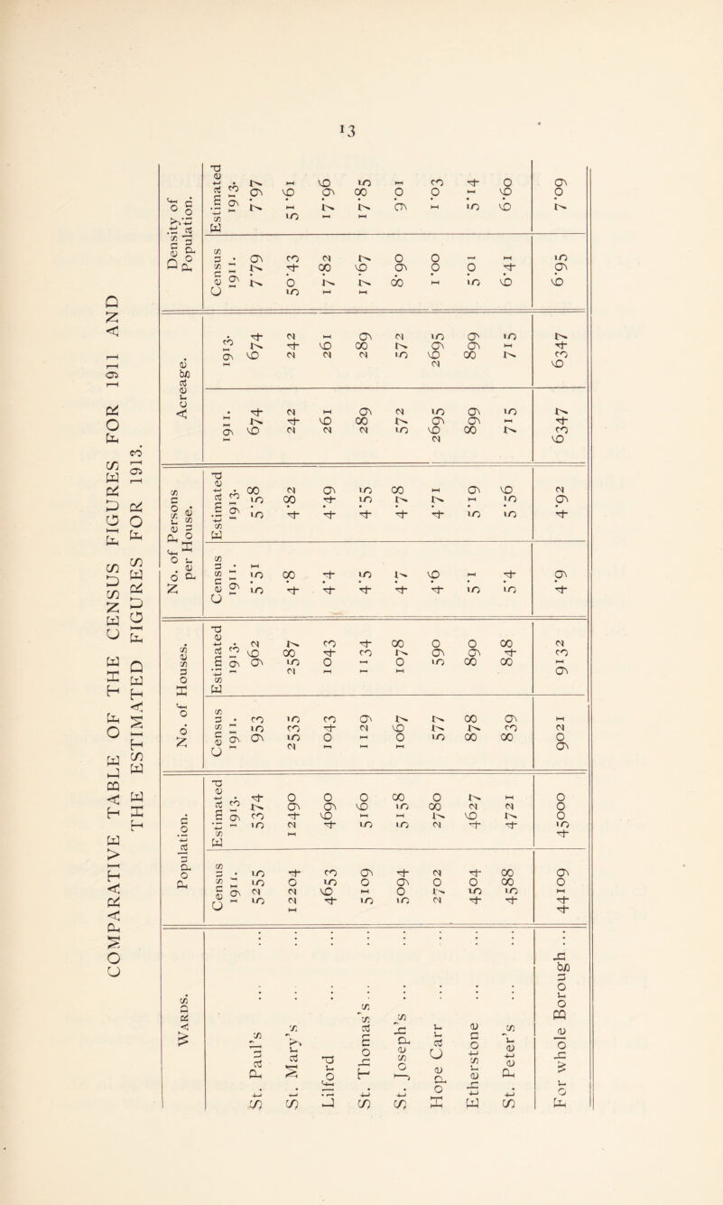 COMPARATIVE TABLE OF THE CENSUS FIGURES FOR 1911 AND THE ESTIMATED FIGURES FOR 1913. J3 33 0) rt co ° O .t i ri ck *-3 l~ C/3 w • HH iO K HH HH ON HH iO vb l^ S'3 fa Cl, n ° O CLh CD P * ON CO d 0 0 HH iO CD ^ <—> ^ 3* 00 vp ON O 0 3“ ON S' o 1^ 1^ CO HH IO vb vb O IO l-H HH tb 3 d I—1 ON d IO O' iO 03 <U HH d vO bJD 3 <V u o < • 3- d HH O' d iO O' iO 33 CD <1) c Ctj •o 00 3“ IO HH IO ON x ai u & fa 'on ■4—> ^ I/O w* • 3* 3 ”3* 3* • iO IO • 3“ O, o CD w O u C/3 0) 3 • HH 6 d C/3 “ C 0. iO • 00 yh IO vp HH • 3” ON £ « - I/O 3 3- ■fa- 3~ ■3“ iO IO 3“ u 33 • <U 4-> • d co •3 GO 0 0 CO d C/3 4) C/3 3 <0 VO CO 3“ co 1^ ON On 3* co d On O' IO 0 HH 0 iO CO CO HH 3 V-> ^ d HH HH HH On O c/3 SC W <+- c/3 3 • o CO IO CO On L^ 1^ 00 ON hH Q CD M iO CO 3~ d vO 1^ CO d £ a3 O M ON IO d 0 Hh HH HH 0 HH iO CO 00 O ON 33 <D 4—> • 3” 0 0 0 CO 0 1^ HH o 3 r? O' ON VO iO 00 d d 0 • d on CO 3- vO HH HH VO W o c IO d 3* iO iO d 3* 3- IO CD HH 3* 4-> oj w CD 5 , • CL, o IO O' co O' 3* d 3- 00 ON d C/3 I! IO o 'O o ON o O 00 o fa ON d d VO HH 0 1- IO IO HH o •o d 3* IO iO d 3 3* 3- HH 3- • • • j • • • • JG bD Zj - > - • • • • o • • • • •  * Vh C/3 a ci c/3 ~73 1/1 o DQ < £ Paul’s Mary’s 33 J-. £ Thoma Joseph’ ipe Carr CD G O -i-j cn 0) r~ Peter’s JU o _c £ u 4-> 4-J 4—l o 4-J 4-J o CD c/j CD CD X W CD