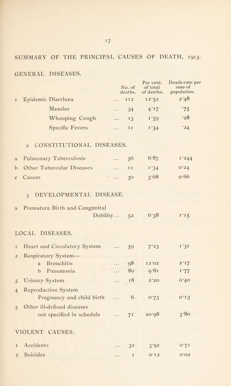 !7 SUMMARY OF THE PRINCIPAL CAUSES OF DEATH, 1913. GENERAL DISEASES. No. of deaths. Per cent, of total of deaths. Death-rate 1000 of population, I Epidemic Diarrhoea I 12 12*52 00 Tt- • 01 Measles 34 4#I7 •75 Whooping Cough T3 i*59 •28 Specific Fevers 11 1 *34 ‘24 2 CONSTITUTIONAL DISEASES. a Pulmonary Tuberculosis 56 6-87 1-244 b Other Tubercular Diseases 11 1 ‘34 0-24 c Cancer ' ... 3° 3-68 o*66 3 DEVELOPMENTAL DISEASE. a Premature Birth and Congenital Debility... 52 6-38 i*i5 LOCAL DISEASES. 1 Heart and Circulatory System 59 7'23 1-31 2 Respiratory System— a Bronchitis 98 I2’02 2*17 b Pneumonia 80 9*81 177 3 Urinary System 18 2*20 0*40 4 Reproductive System Pregnancy and child birth 6 0-73 0-13 5 Other ill-defined diseases not specified in schedule 71 20-98 3-80 VIOLENT CAUSES. 1 Accidents 32 3‘92 0*71 Suicides