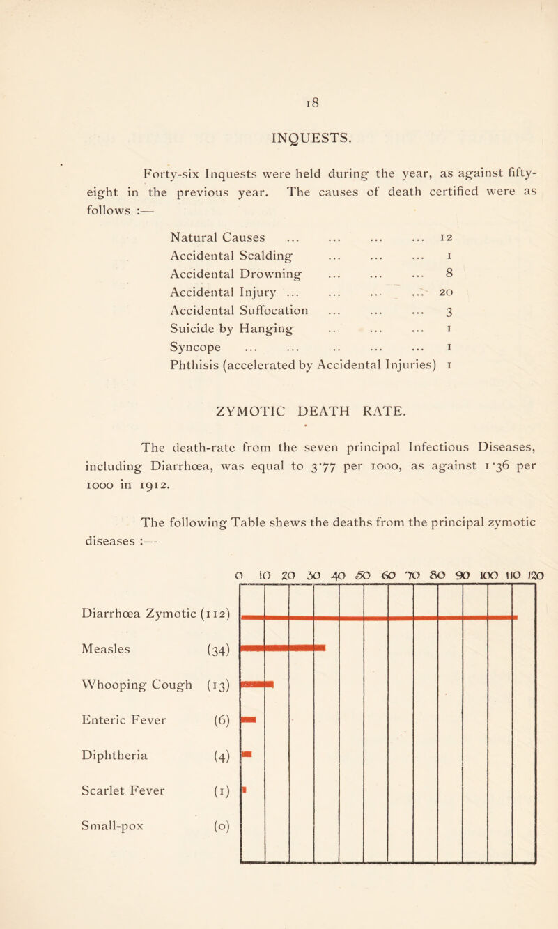 INQUESTS. Forty-six Inquests were held during- the year, as against fifty- eight in the previous year. The causes of death certified were as follows :— Natural Causes Accidental Scalding Accidental Drowning Accidental Injury ... Accidental Suffocation Suicide by Hanging Syncope Phthisis (accelerated by • • • ••• ••• 12 ••• ••• ••• X . 8 20 ... ... ... j I . I Accidental Injuries) i ZYMOTIC DEATH RATE. The death-rate from the seven principal Infectious Diseases, including Diarrhoea, was equal to 3*77 per 1000, as against 1*36 per 1000 in 1912. The following Table shews the deaths from the principal zymotic diseases :— Diarrhoea Zymotic (112) Measles (34) Whooping Cough (13) Enteric Fever (6) Diphtheria (4) Scarlet Fever (1) Small-pox (o) O iO ZQ 50 AO SO 60 70 80 90 IOO IJO 120