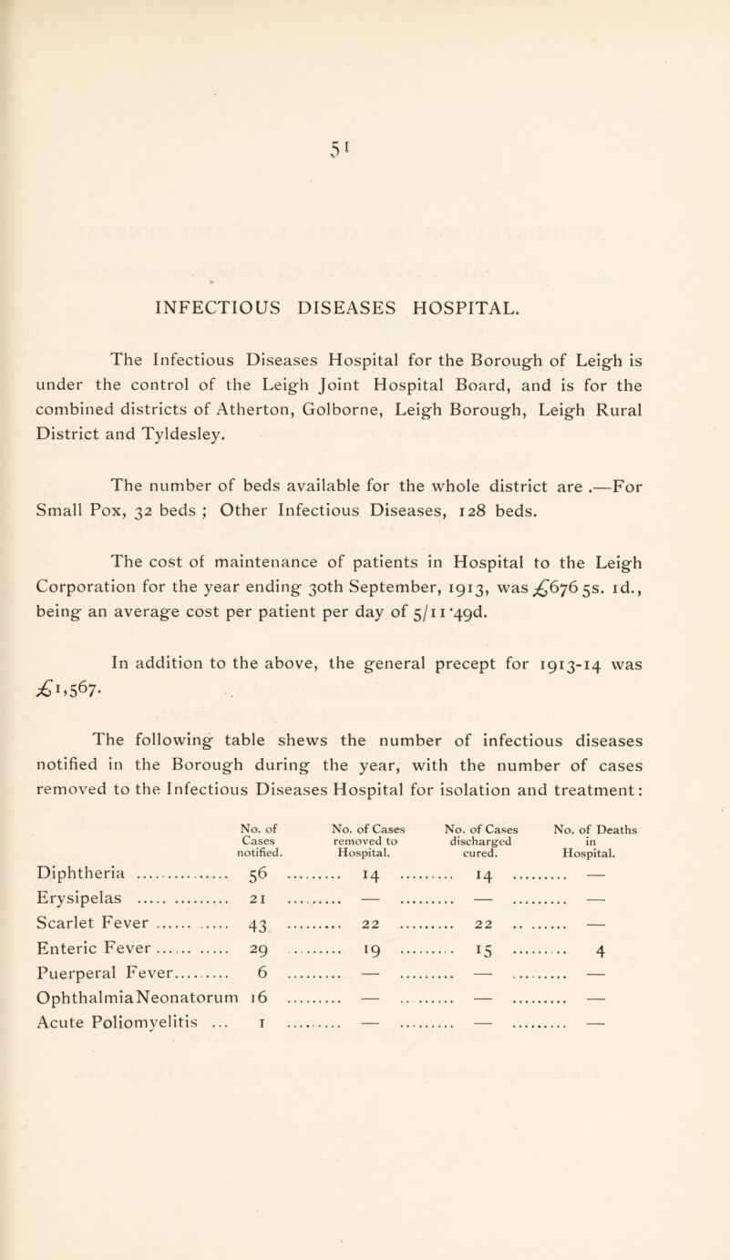 INFECTIOUS DISEASES HOSPITAL. The Infectious Diseases Hospital for the Borough of Leigh is under the control of the Leigh Joint Hospital Board, and is for the combined districts of Atherton, Golborne, Leigh Borough, Leigh Rural District and Tyldesley. The number of beds available for the whole district are .—For Small Pox, 32 beds ; Other Infectious Diseases, 128 beds. The cost of maintenance of patients in Hospital to the Leigh Corporation for the year ending 30th September, 1913, was^6765s. id., being an average cost per patient per day of 5/11 *49d. In addition to the above, the general precept for 1913-14 was ;£u567- .. The following table shews the number of infectious diseases notified in the Borough during the year, with the number of cases removed to the Infectious Diseases Hospital for isolation and treatment: No. of Cases notified Diphtheria . 56 No. of Cases No. of Cases No. of Deaths removed to discharged in Hospital. cured. Hospital. •• 14 . H . — Erysipelas . 21 Scarlet Fever. 43 Enteric Fever. 29 Puerperal Fever. 6 OphthalmiaNeonatorum 16 Acute Poliomyelitis ... 1 22 . 22 . — 19 . 15 . 4