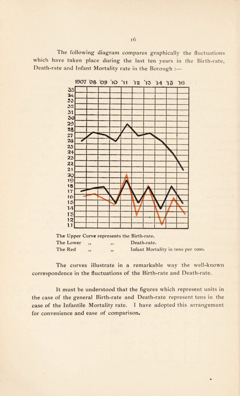 The following- diagram compares graphically the fluctuations which have taken place during the last ten years in the Birth-rate, Death-rate and Infant Mortality rate in the Borough :— 1907 OS 09 'lO '11 12 '13 14 15 '16 The Upper Curve represents the Birth-rate. The Lower ,, ,, Death-rate. The Red ,, ,, Infant Mortality in tens per iooo. The curves illustrate in a remarkable way the well-known correspondence in the fluctuations of the Birth-rate and Death-rate. It must be understood that the figures which represent units in the case of the general Birth-rate and Death-rate represent tens in the case of the Infantile Mortality rate. I have adopted this arrangement for convenience and ease of comparison.