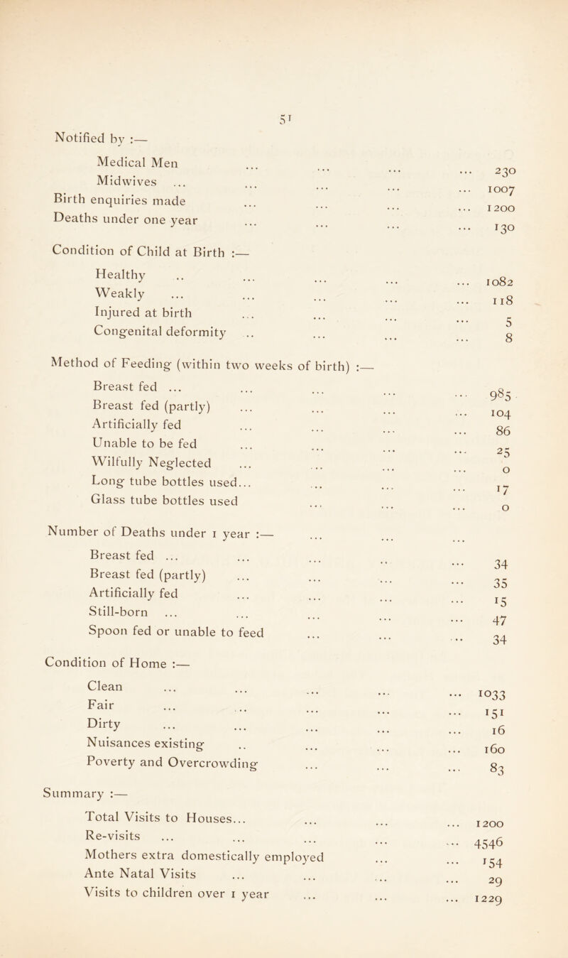 5T Notified by :— Medical Men Midwives Birth enquiries made Deaths under one year Condition of Child at Birth :— Healthy Weakly Injured at birth Congenital deformity Method of Feeding- (within two weeks of birth) :_ Breast fed ... Breast fed (partly) Artificially fed Unable to be fed Wilfully Neglected Long tube bottles used... Glass tube bottles used Number of Deaths under i year :— Breast fed ... Breast fed (partly) Artificially fed Still-born Spoon fed or unable to feed Condition of Home :— Clean Fair DilW Nuisances existing Poverty and Overcrowding Summary :— Total Visits to Houses... Re-visits Mothers extra domestically employed Ante Natal Visits Visits to children over i year 23° 1007 1200 J3° 1082 118 5 8 985 104 86 25 o o 34 35 *5 47 34 io33 J5r 16 160 83 1200 ... 4546 r54 29 ... 1229