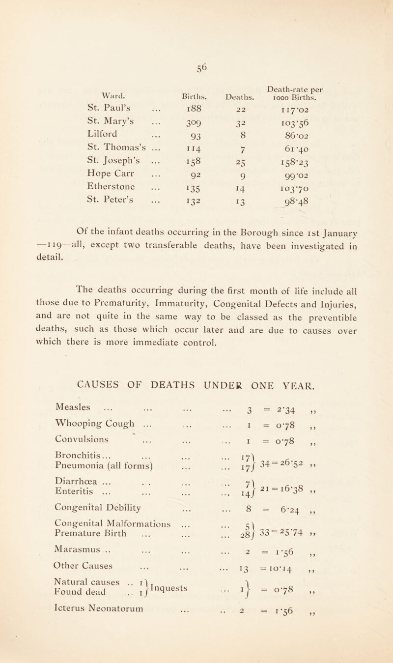 5& Ward. Births. Deaths. Death-rate per 1000 Births. St. Paul’s 188 22 117 '02 St. Mary’s 309 32 103-56 Lilford 93 8 86*02 St. Thomas’s ... 114 7 61 *40 St. Joseph’s 158 2 5 i58'23 Hope Carr 92 9 99'02 Etherstone *35 J4 103*70 St. Peter’s 132 *3 98*48 Of the infant deaths occurring in the Borough since ist January —119—except two transferable deaths, have been investigated in detail. The deaths occurring during the first month of life include all those due to Prematurity, Immaturity, Congenital Defects and Injuries, and are not quite in the same way to be classed as the preventive deaths, such as those which occur later and are due to causes over which there is more immediate control. CAUSES OF DEATHS UNDER ONE YEAR. Measles ••• 3 - 2*34 Whooping Cough ... 1 = 0*78 Convulsions 1 = 0*78 Bronchitis... Pneumonia (all forms) ... 17) ... 17/ 34 = 26*52 Diarrhoea ... Enteritis ... •• 71 ... 14/ 21 = 16*38 Congenital Debility ... 8 = 6*24 Congenital Malformations ... Premature Birth ••• 5\ 28J 33 — 25*74 Marasmus .. 2 VO •o HH II Other Causes ... 13 = IO*I4 Natural causes .. ilT Found dead ... J ^quests ...,} = 0*78 Icterus Neonatorum 2 = 1*56 f) > > j f