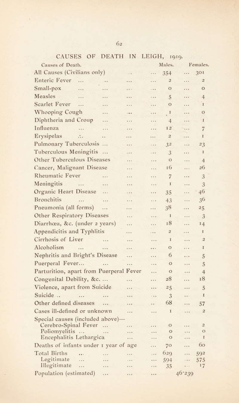 CAUSES OF DEATH IN LEIGH, 19 19. Causes of Death. Males. Females. All Causes (Civilians only) 354 301 Enteric Fever 2 2 Small-pox 0 O Measles 5 4 Scarlet Fever 0 1 Whooping Cough 1 * 0 Diphtheria and Croup 4 1 Influenza 12 > • • 7 Erysipelas 2 1 Pulmonary Tuberculosis ... 32 23 Tuberculous Meningitis ... 5 1 Other Tuberculous Diseases 0 4 Cancer, Malignant Disease 16 26 Rheumatic Fever 7 3 Meningitis 1 3 Organic Heart Disease 35 46 Bronchitis ... 43 36 Pneumonia (all forms) 38 • • • 25 Other Respiratory Diseases 1 3 Diarrhoea, &c. (under 2 years) 18 H Appendicitis and Typhlitis 2 1 Cirrhosis of Liver 1 2 Alcoholism 0 1 Nephritis and Bright’s Disease 6 5 Puerperal Fever... 0 5 Parturition, apart from Puerperal Fever 0 4 Congenital Debility, &c. ... 28 18 Violence, apart from Suicide 25 5 Suicide 3 1 Other defined, diseases 68 57 Cases ill-defined or unknown 1 2 Special causes (included above)— Cerebro-Spinal Fever ... 0 2 Poliomyelitis ... 0 0 Encephalitis Lethargica 0 1 Deaths of infants under 1 year of age 70 60 Total Births 629 592 Legitimate 594 575 Illegitimate 35 ... 17 Population (estimated) 46-239