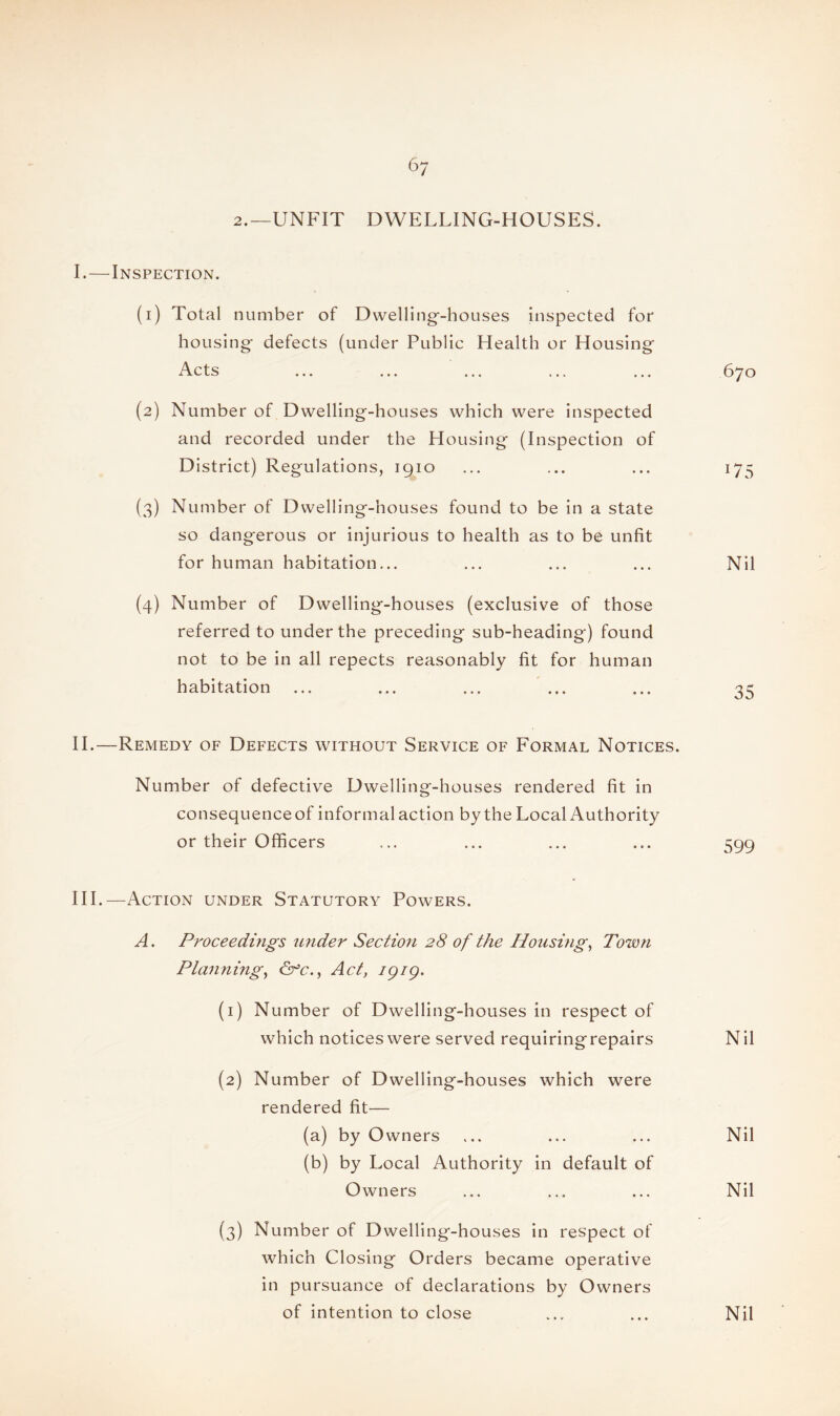 2.—UNFIT DWELLING-HOUSES. I. —Inspection. (1) Total number of Dwelling-houses inspected for housing defects (under Public Health or Housing Acts ... ... ... ... ... 670 (2) Number of Dwelling-houses which were inspected and recorded under the Housing (Inspection of District) Regulations, 1910 ... ... ... 175 (3) Number of Dwelling-houses found to be in a state so dangerous or injurious to health as to be unfit for human habitation... ... ... ... Nil (4) Number of Dwelling-houses (exclusive of those referred to under the preceding sub-heading) found not to be in all repects reasonably fit for human habitation ... ... ... ... ... 35 II. —Remedy of Defects without Service of Formal Notices. Number of defective Dwelling-houses rendered fit in consequence of informal action by the Local Authority or their Officers ... ... ... ... 599 III. —Action under Statutory Powers. A. Proceedings under Section 28 of the Housing, Town Planning, &c., Act, 1919. (1) Number of Dwelling-houses in respect of which notices were served requiringrepairs Nil (2) Number of Dwelling-houses which were rendered fit— (a) by Owners ... ... ... Nil (b) by Local Authority in default of Owners ... ... ... Nil (3) Number of Dwelling-houses in respect of which Closing Orders became operative in pursuance of declarations by Owners