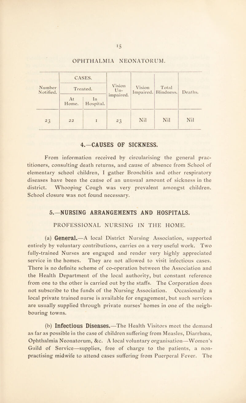 OPHTHALMIA NEONATORUM. Number N otified. CASES. Vision Un¬ impaired. Vision Impaired. Total Blindness. Deaths. Treated. At Home. In Hospital. 23 22 I 23 Nil Nil Nil 4.—CAUSES OF SICKNESS. From information received by circularising the general prac¬ titioners, consulting death returns, and cause of absence from School of elementary school children, I gather Bronchitis and other respiratory diseases have been the caiise of an unusual amount of sickness in the district. Whooping Cough was very prevalent amongst children. School closure was not found necessary. 5.—NURSING ARRANGEMENTS AND HOSPITALS. PROFESSIONAL NURSING IN THE HOME. (a) General.—A local District Nursing Association, supported entirely by voluntary contributions, carries on a very useful work. Two fully-trained Nurses are engaged and render very highly appreciated service in the homes. They are not allowed to visit infectious cases. There is no definite scheme of co-operation between the Association and the Health Department of the local authority, but constant reference from one to the other is carried out by the staffs. The Corporation does not subscribe to the funds of the Nursing Association. Occasionally a local private trained nurse is available for engagement, but such services are usually supplied through private nurses’ homes in one of the neigh¬ bouring towns. (b) Infectious Diseases.—The Health Visitors meet the demand as far as possible in the case of children suffering from Measles, Diarrhoea, Ophthalmia Neonatorum, &c. A local voluntary organisation—Women’s Guild of Service—supplies, free of charge to the patients, a non¬ practising midwife to attend cases suffering from Puerperal Fever. The