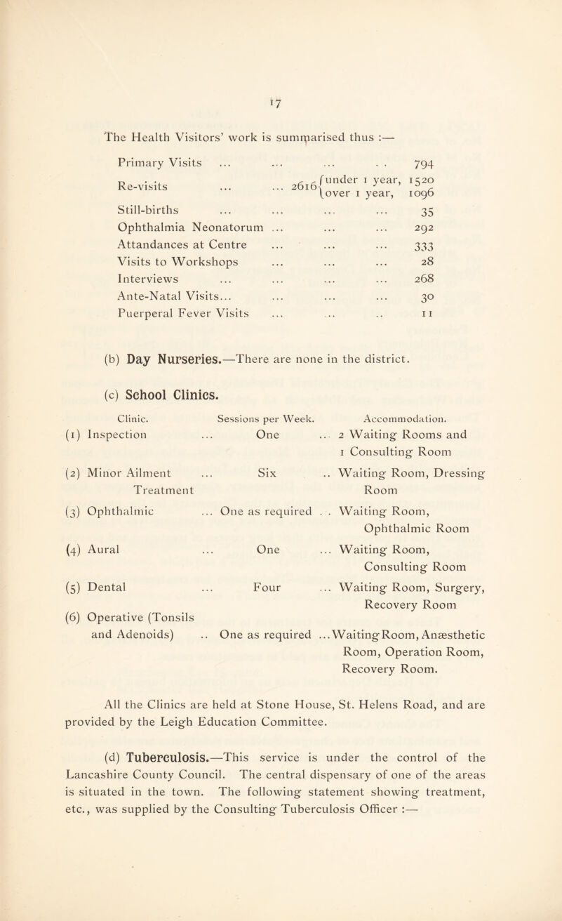 The Health Visitors’ work is summarised thus :— Primary Visits Re-visits Still-births Ophthalmia Neonatorum Attandances at Centre Visits to Workshops Interviews Ante-Natal Visits... Puerperal Fever Visits 794 26l6/under 1 year> is2° (over i year, 1096 35 292 333 28 268 30 11 (b) Day Nurseries.—There are none in the district. (c) School Clinics. Clinic. Sessions per Week. (1) Inspection ... One (2) Minor Ailment ... Six Treatment Accommodation. 2 Waiting Rooms and 1 Consulting Room Waiting Room, Dressing Room (3) Ophthalmic (4) Aural (5) Dental (6) Operative (Tonsils and Adenoids) One as required One Four Waiting Room, Ophthalmic Room Waiting Room, Consulting Room Waiting Room, Surgery, Recovery Room One as required ...WaitingRoom,Anaesthetic Room, Operation Room, Recovery Room. All the Clinics are held at Stone House, St. Helens Road, and are provided by the Leigh Education Committee. (d) Tuberculosis.—This service is under the control of the Lancashire County Council. The central dispensary of one of the areas is situated in the town. The following statement showing treatment, etc., was supplied by the Consulting Tuberculosis Officer :—