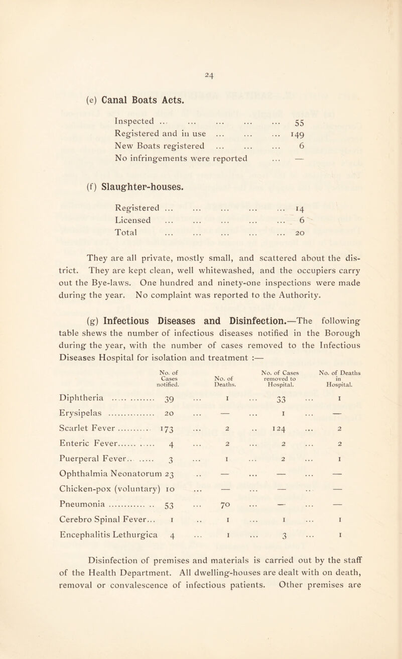 (e) Canal Boats Acts. Inspected .., ... ... ... ... 55 Registered and in use ... ... ... 149 New Boats registered ... ... ... 6 No infringements were reported ... — (f) Slaughter-houses. Registered ... ... ... ... ... 14 Licensed ... ... ... ... ... 6 Total ... ... ... ... ... 20 They are all private, mostly small, and scattered about the dis¬ trict. They are kept clean, well whitewashed, and the occupiers carry out the Bye-laws. One hundred and ninety-one inspections were made during the year. No complaint was reported to the Authority. (g) Infectious Diseases and Disinfection.—The following table shews the number of infectious diseases notified in the Borough during the year, with the number of cases removed to the Infectious Diseases Hospital for isolation and treatment :— No. of Cases notified. Diphtheria . 39 Erysipelas . 20 Scarlet Fever. 173 Enteric Fever. ... 4 Puerperal Fever. 3 Ophthalmia Neonatorum 23 Chicken-pox (voluntary) 10 Pneumonia . 53 Cerebro Spinal Fever... 1 Encephalitis Lethurgica 4 No. of Cases No. of Deaths No. of removed to in Deaths. Hospital. Hospital. I 33 I — 1 — 2 124 2 2 2 2 I 2 I — ... — — — — — 70 ... — — I 1 I I 3 I Disinfection of premises and materials is carried out by the staff of the Health Department. All dwelling-houses are dealt with on death, removal or convalescence of infectious patients. Other premises are