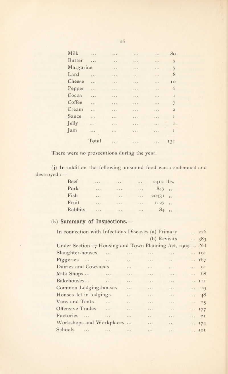 Milk 80 Butter 7 Margarine 7 Lard 8 Cheese 10 Pepper 6 Cocoa 1 Coffee 7 Cream 2 Sauce 1 Jelly K. Jam I Total 131 There were no prosecutions during the year. (j) In addition the following unsound food was condemned and destroyed :— Beef 2412 lbs. Pork ■'t- GO Fish 2043I ,, Fruit 1127 ,, Rabbits 84 >, (k) Summary of Inspections.— In connection with Infectious Diseases (a) Primary 226 (b) Revisits 3g3 Under Section 17 Housing and Town Planning Act, 1909 ... Nil Slaughter-houses . . . c . . ... 191 Piggeries ... 167 Dairies and Cowsheds ... ... ... 91 Milk Shops ... ... 68 Bakehouses... 111 Common Lodging-houses ... 19 Houses let in lodgings ... 48 Vans and Tents ... . ... 25 Offensive Trades ... 4 . . ... 177 Factories ... ... ... 21 Workshops and Workplaces ... ... . • . ... 174 Schools • •• ... ••• IOI