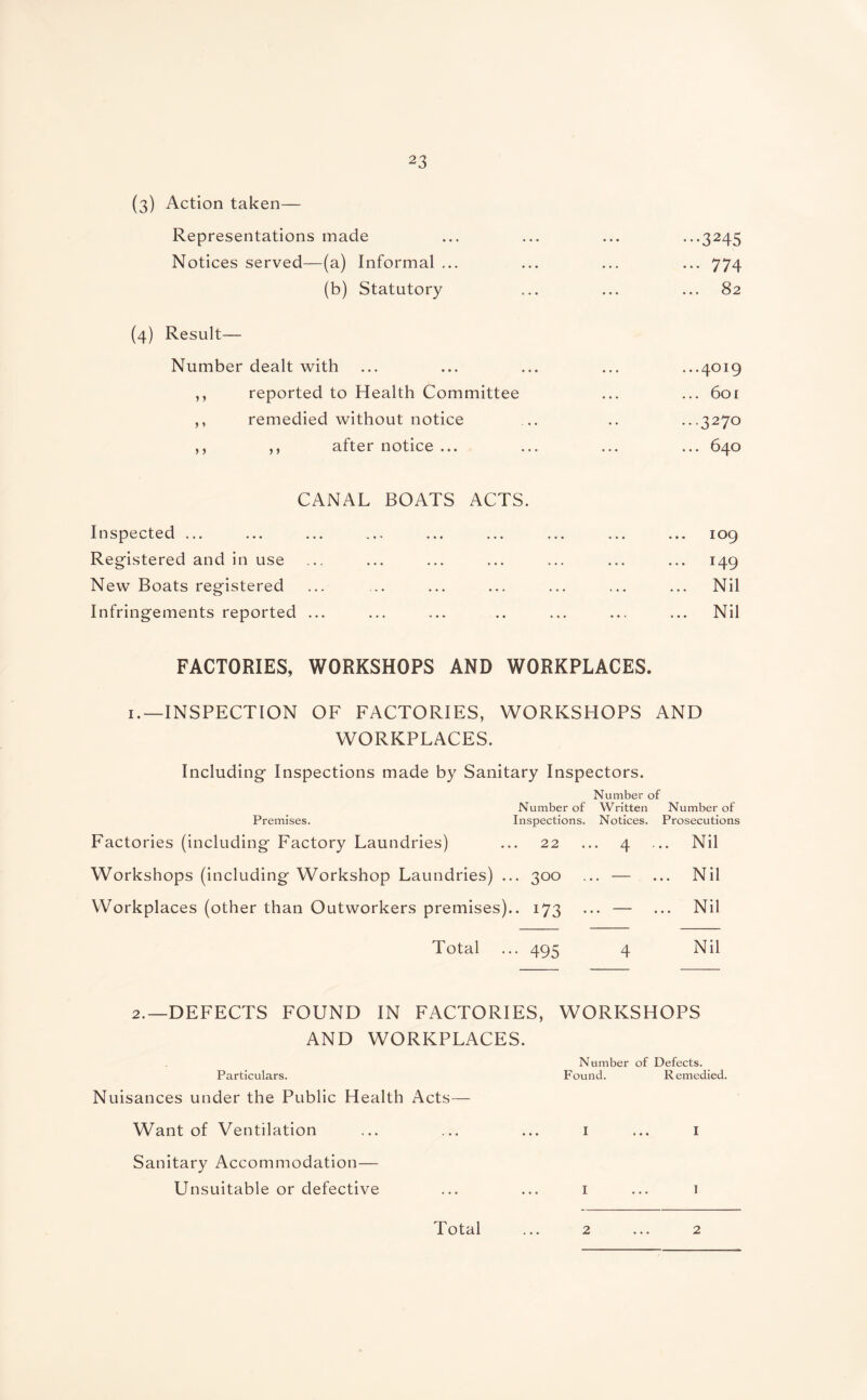 (3) Action taken— Representations made ... ... ... ...3245 Notices served—(a) Informal ... ... ... ... 774 (b) Statutory ... ... ... 82 (4) Result—- Number dealt with ,, reported to Health Committee ,, remedied without notice ,, ,, after notice ... CANAL BOATS ACTS. Inspected ... Registered and in use New Boats registered Infringements reported ... FACTORIES, WORKSHOPS AND WORKPLACES. 1.—INSPECTION OF FACTORIES, WORKSHOPS AND WORKPLACES. Including Inspections made by Sanitary Inspectors. Number of Number of Written Number of Premises. Inspections. Notices. Prosecutions Factories (including Factory Laundries) ... 22 ... 4 ... Nil Workshops (including Workshop Laundries) ... 300 ... — ... Nil Workplaces (other than Outworkers premises).. 173 ... — ... Nil Total ... 495 4 Nil 2.—DEFECTS FOUND IN FACTORIES, WORKSHOPS AND WORKPLACES. Number of Defects. Particulars. Found. Remedied. Nuisances under the Public Health Acts— Want of Ventilation ... ... ... 1 ... 1 Sanitary Accommodation— Unsuitable or defective ... ... 1 ... 1 Total ... 2 ... 2 109 *49 Nil Nil ...4019 ... 601 ...3270 ... 640