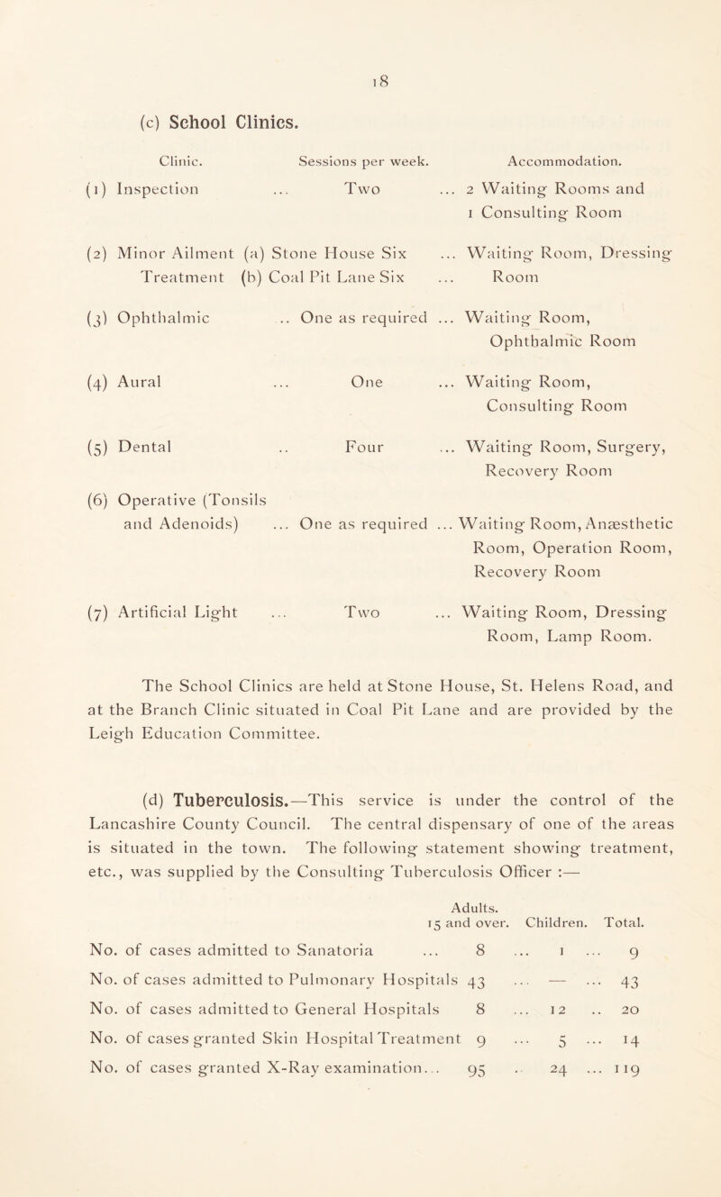 (c) School Clinics. Clinic, (i) Inspection Sessions per week. Two Accommodation. 2 Waiting Rooms and i Consulting Room (2) Mi nor Ailment (a) Stone House Six Treatment (b) Coal Pit Lane Six Waiting Room, Dressing Room (3) Ophthalmic .. One as required ... Waiting Room, Ophthalmic Room (4) Aural ... One ... Waiting Room, Consulting Room (5) Dental (6) Operative (Tonsils and Adenoids) Four ... Waiting Room, Surgery, Recovery Room One as required ... Waiting Room, Anaesthetic Room, Operation Room, Recovery Room (7) Artificial Light ... Two ... Waiting Room, Dressing Room, Lamp Room. The School Clinics are held at Stone House, St. Helens Road, and at the Branch Clinic situated in Coal Pit Lane and are provided by the Leigh Education Committee. (d) Tuberculosis.—This service is under the control of the Lancashire County Council. The central dispensary of one of the areas is situated in the town. The following statement showing treatment, etc., was supplied by the Consulting Tuberculosis Officer :— Adults. 15 and over. Children. Total. No. of cases admitted to Sanatoria ... 8 No. of cases admitted to Pulmonary Hospitals 43 No. of cases admitted to General Hospitals 8 No. of cases granted Skin Hospital Treatment 9 No. of cases granted X-Ray examination... 95 i ... 9 — ••• 43 12 .. 20 5 ••• 14 24 ... 119