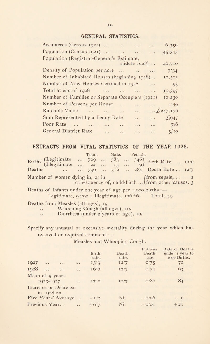 GENERAL STATISTICS. Area acres (Census 1921) ... ... ... ... 6,359 Population (Census 1921) ... ... ... ... 45»545 Population (Registrar-General’s Estimate, middle 1928) ... 46,710 Density of Population per acre ... .. ... 7*34 Number of Inhabited Houses (beginning 1928)... 10,302 Number of New Houses Certified in 1928 ... 95 Total at end of 1928 ... ... ... ... 10,397 Number of Families or Separate Occupiers (1921) 10,230 Number of Persons per House ... ... ... 4*49 Rateable Value ... ... ... ... ...^247,176 Sum Represented by a Penny Rate ... ... ^947 Poor Rate ... ... ... ... ... ... 7/6 General District Rate ... ... ... ... 5/10 EXTRACTS FROM VITAL STATISTICS OF THE YEAR 1928. Births Deaths Legitimate Illegitimate Total. Male. 729 ... 383 22 ... 13 596 ... 312 Female. 346\ Rate .. 16*0 9 j 284 Death Rate ... 12*7 Number of women dying in, or in consequence of, child-birth ... (from sepsis, ... \from other causes, 2 3 Deaths of Infants under one year of age per 1,000 births :— Legitimate, 91*90 ; Illegitimate, 136*66, Total, 93. Deaths from Measles (all ages), 15. ,, Whooping Cough (all ages), 10. ,, Diarrhoea (under 2 years of age), 10. Specify any unusual or excessive mortality during the year which has received or required comment :— Measles and Whooping Cough. Phthisis Rate of Deaths Birth¬ Death- Death- under 1 year to rate. rate. rate. 1000 Births. 1927 I5*3 12*7 o*75 72 1928 ... ... ... 16*0 12 *7 074 93 Mean of 5 years 0*80 84 I923I927 Increase or Decrease in 1928 on— Five Years’ Average ... 17*2 12*7 - I *2 Nil - 0*06 + 9 Previous Year... + 0*7 Nil - 0*01 + 21