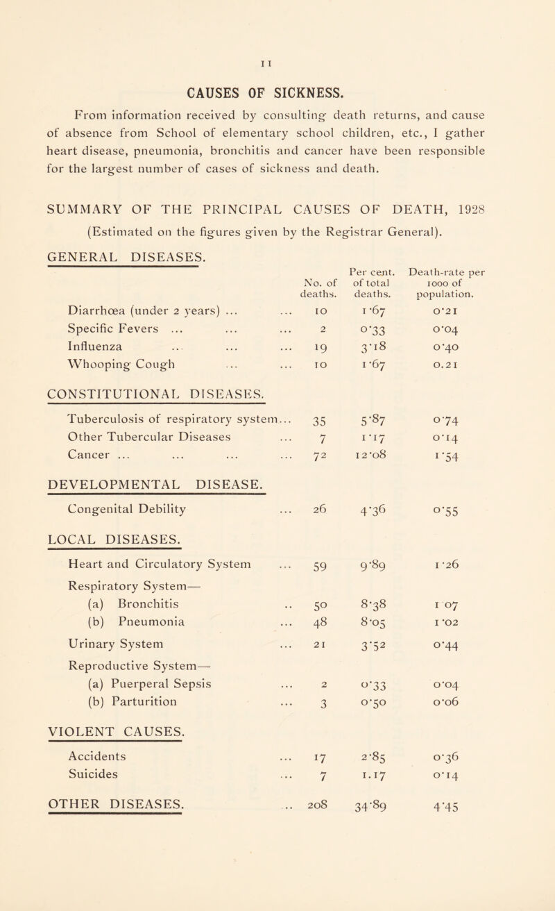 CAUSES OF SICKNESS. From information received by consulting- death returns, and cause of absence from School of elementary school children, etc., I g-ather heart disease, pneumonia, bronchitis and cancer have been responsible for the largest number of cases of sickness and death. SUMMARY OF THE PRINCIPAL CAUSES OF DEATH, 1928 (Estimated on the figures given by the Registrar General). GENERAL DISEASES. No. of Per cent, of total Death-rate per 1000 of deaths. deaths. population. Diarrhoea (under 2 years) ... IO 1-67 0*21 Specific Fevers ... 2 °*33 0*04 Influenza 19 3*18 0*40 Whooping Cough TO 1 *67 0.2 I CONSTITUTIONAL DISEASES. Tuberculosis of respiratory system... 35 5-87 074 Other Tubercular Diseases 7 1*17 o’i4 Cancer ... 72 12'08 1 *54 DEVELOPMENTAL DISEASE. Congenital Debility 26 4'36 °'S5 LOCAL DISEASES. Heart and Circulatory System 59 9-89 I *26 Respiratory System— (a) Bronchitis 5° 8-38 I 07 (b) Pneumonia 48 8-05 I *02 Urinary System 21 3*52 o*44 Reproductive System— (a) Puerperal Sepsis 2 °*33 0-04 (b) Parturition 3 0*50 0*06 VIOLENT CAUSES. Accidents i7 2-85 0-36 Suicides 7 1.17 0*14 OTHER DISEASES. 208 34'89 4*45