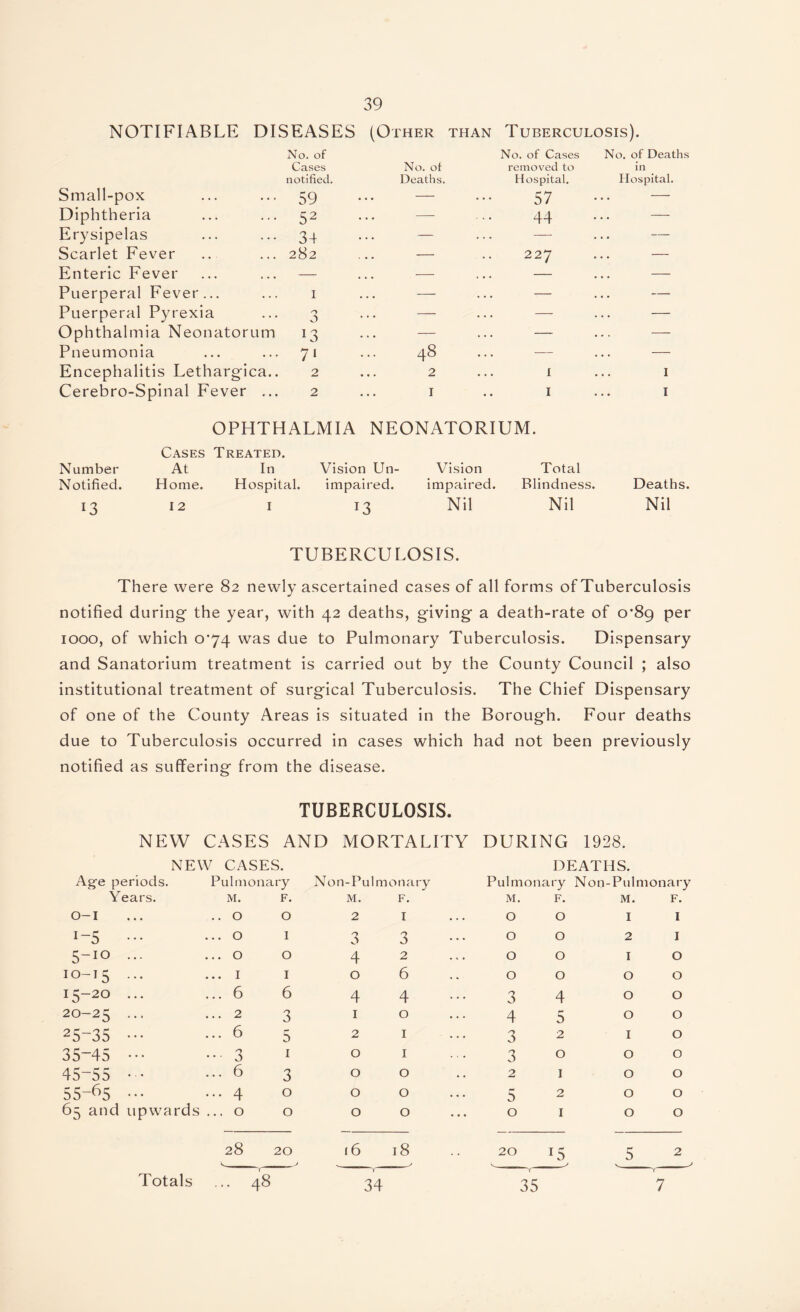 NOTIFIABLE DISEASES (Other than Tuberculosis). Small-pox No. of Cases notified. 59 No. of Deaths. No. of Cases removed to Hospital. 57 No. of Deaths in Hospital. Diphtheria 52 ... - 44 — Erysipelas 34 — — — Scarlet Fever 282 — 227 — Enteric Fever — ... - — — Puerperal Fever... 1 — — — Puerperal Pyrexia 0 0 — — — Ophthalmia Neonatorum 13 — — — Pneumonia 71 48 ... — — Encephalitis Lethargica.. 2 2 1 I Cerebro-Spinal Fever ... 2 I 1 I OPHTHALMIA NEONATORIUM. Cases Treated. Number At In Vision Un- Vision Total Notified. Home. Hospital. impaired. impaired. Blindness. Deaths. 13 12 1 13 Nil Nil Nil TUBERCULOSIS. There were 82 newly ascertained cases of all forms of Tuberculosis notified during- the year, with 42 deaths, giving a death-rate of 0*89 per 1000, of which o*74 was due to Pulmonary Tuberculosis. Dispensary and Sanatorium treatment is carried out by the County Council ; also institutional treatment of surgical Tuberculosis. The Chief Dispensary of one of the County Areas is situated in the Borough. Four deaths due to Tuberculosis occurred in cases which had not been previously notified as suffering from the disease. TUBERCULOSIS. NEW CASES AND MORTALITY DURING 1928. NEW CASES. DEATHS. Age periods. Pulm on ary Non-Pulmonary Pulmonary Non-Pulmonary Years. M. F. M. F. M. F. M. F. 0-1 .. O O 2 I O O I I i-5 ••• ... O I 3 3 O O 2 I 5-10 ... ... O O 4 2 O O I O IO-15 ... ... I I 0 6 O O O O 15-20 ... ... 6 6 4 4 3 4 O O 20-25 ... ... 2 3 1 0 4 5 O O 25-35 ••• ... 6 5 2 1 3 2 I O 35-45 ••• ••• 3 1 0 1 3 0 O O 45-55 ... 6 3 0 0 2 1 O O 55-fi5 ... 4 0 0 0 5 2 O O 65 and upwards ... 0 0 0 0 0 1 O O 28 20 16 18 20 15 5 2 Totals ... 48 34 35 7