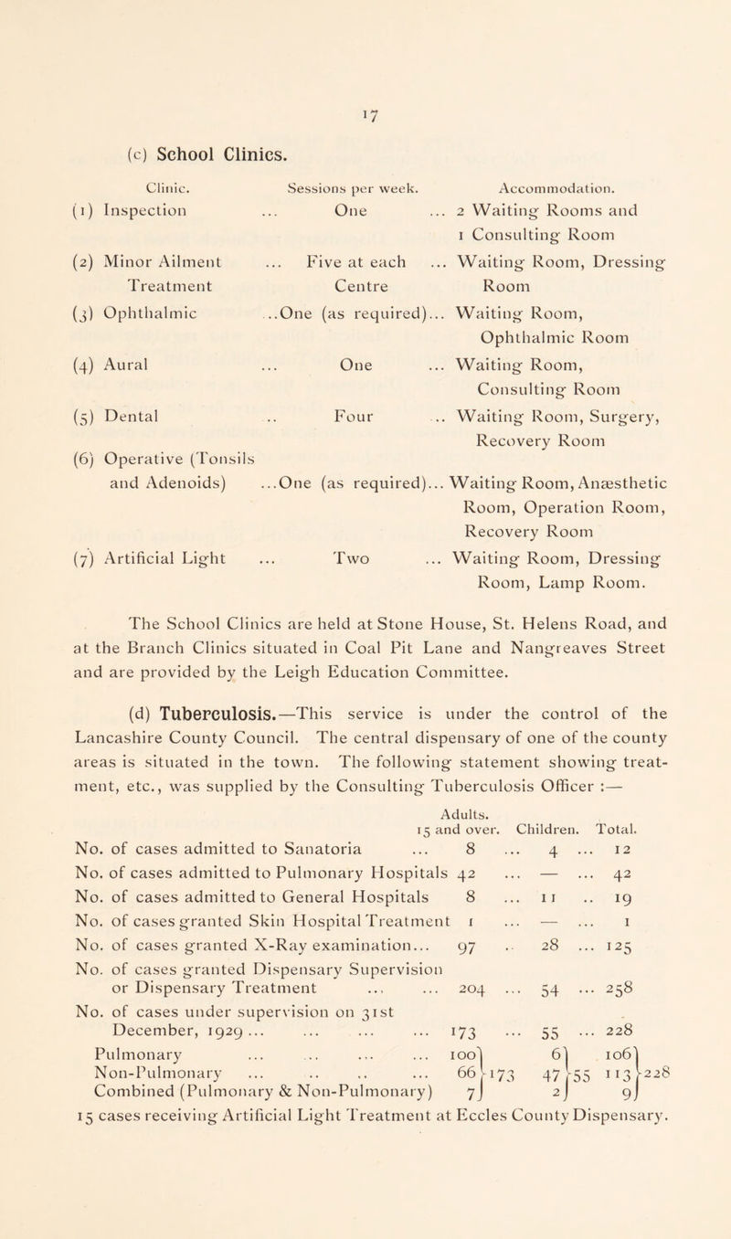 J7 (c) School Clinics. Clinic. Sessions per week. Accommodation. (1) Inspection One 2 Waiting Rooms and 1 Consulting Room (2) Minor Ailment Five at each Waiting Room, Dressing Treatment Centre Room (3) Ophthalmic ...One (as required)... Waiting Room, Ophthalmic Room (4) Aural One Waiting Room, Consulting Room (5) Dental (6) Operative (Tonsils Four Waiting Room, Surgery, Recovery Room and Adenoids) ...One (as required)... Waiting Room, Anaesthetic Room, Operation Room, Recovery Room (7) Artificial Light T wo Waiting Room, Dressing Room, Lamp Room. The School Clinics are held at Stone House, St. Helens Road, and at the Branch Clinics situated in Coal Pit Lane and Nangreaves Street and are provided by the Leigh Education Committee. (d) Tuberculosis.—This service is under the control of the Lancashire County Council. The central dispensary of one of the county areas is situated in the town. The following statement showing treat¬ ment, etc., was supplied by the Consulting Tuberculosis Officer Adults. 15 and over. No. of cases admitted to Sanatoria ... 8 No. of cases admitted to Pulmonary Hospitals 42 No. of cases admitted to General Hospitals 8 No. of cases granted Skin Hospital Treatment i No, of cases granted X-Ray examination... 97 No. of cases granted Dispensary Supervision or Dispensary Treatment No. of cases under supervision on December, 1929... Pulmonary Non-Pulmonary Combined (Pulmonary & Non-Pulmonary) 15 cases receiving Artificial Light Treatment at Eccles County Dispensary 204 3Ist Children. 4 I I 28 54 • 55 n Total. I 2 . 42 19 I • 125 . 258 . 228 47 2 106I 155 n3 ) 9) 228