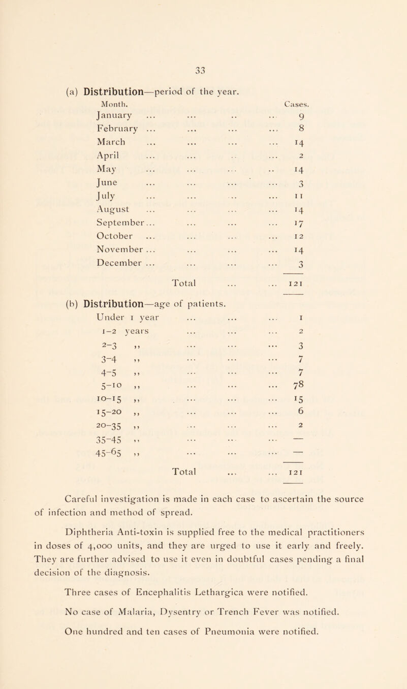 (a) Distribution—period of the year. Month. January February ... March April M ay June July . August September... October November ... December ... Cases. 9 8 H 2 r4 o o 11 T4 *7 12 H 3 Total 121 (b) Distribution —age of patients. Under 1 year 1 1-2 vears 2 2-3 y y 3 3-4 y y / 4-5 y y Hr / 5-10 ... 78 10-15 y y I5 15-20 y y 6 20-35 y y 2 35-45 } } ... — 45-65 y y ... — Total 121 Careful investigation is made in each case to ascertain the source of infection and method of spread. Diphtheria Anti-toxin is supplied free to the medical practitioners in doses of 4,000 units, and they are urged to use it early and freely. They are further advised to use it even in doubtful cases pending a final decision of the diagnosis. Three cases of Encephalitis Lethargica were notified. No case of Malaria, Dysentry or Trench Fever was notified. One hundred and ten cases of Pneumonia were notified.