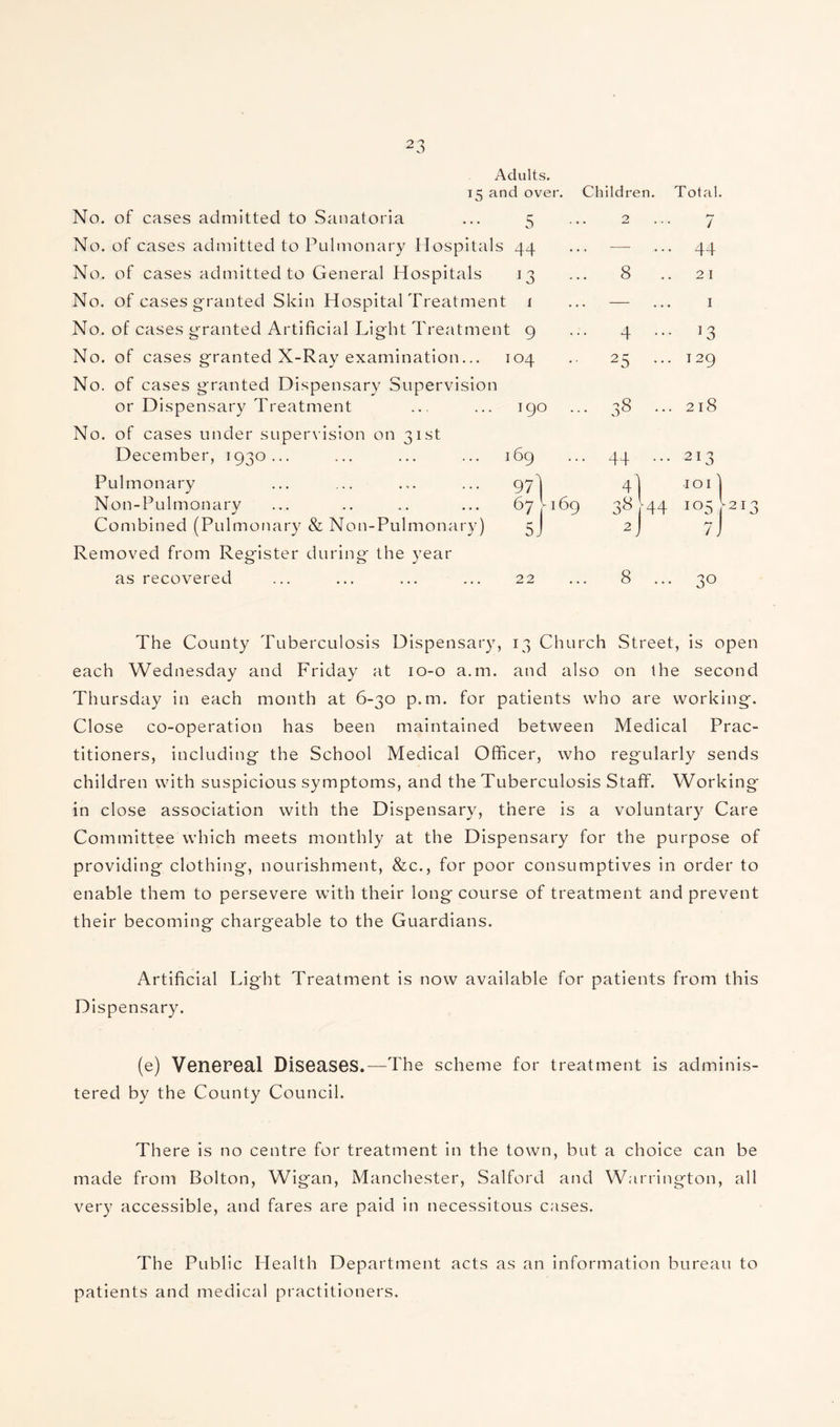 Adults. 15 and over. Children. Total. No. of cases admitted to Sanatoria 5 2 7 No. of cases admitted to Pulmonary Hospitals 44 ••• — 44 No. of cases admitted to General Hospitals 13 8 .. 21 No. of cases granted Skin Hospital Treatment i — 1 No. of cases granted Artificial Light Treatment 9 4 ... ]3 No. of cases granted X-Ray examination... 104 25 ••• 129 No. of cases granted Dispensary Supervision or Dispensary Treatment 190 CO CO 218 No. of cases under supervision on 31st December, 1930... 169 44 ••• 213 Pulmonary 97l 41 1011 Non-Pulmonary 67 f 169 44 io5 Combined (Pulmonary & Non-Pulmonary) 5J 2j 7J Removed from Register during the year as recovered 22 8 ... 3° The County Tuberculosis Dispensary, 13 Church Street, is open each Wednesday and Friday at 10-0 a.m. and also on the second Thursday in each month at 6-30 p.m. for patients who are working. Close co-operation has been maintained between Medical Prac¬ titioners, including the School Medical Officer, who regularly sends children with suspicious symptoms, and the Tuberculosis Staff. Working in close association with the Dispensary, there is a voluntary Care Committee which meets monthly at the Dispensary for the purpose of providing clothing, nourishment, &c., for poor consumptives in order to enable them to persevere with their long course of treatment and prevent their becoming chargeable to the Guardians. Artificial Light Treatment is now available for patients from this Dispensary. (e) Venereal Diseases.—The scheme for treatment is adminis¬ tered by the County Council. There is no centre for treatment in the town, but a choice can be made from Bolton, Wigan, Manchester, Salford and Warrin gton, all very accessible, and fares are paid in necessitous cases. The Public Plealth Department acts as an information bureau to patients and medical practitioners.