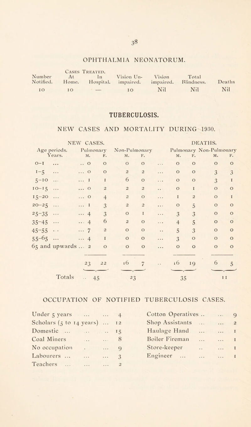 3^ OPHTHALMIA NEONATORUM. Number Notified. Cases At Home. Treated. In Hospital. Vision Un¬ impaired. Vision impaired. Total Blindness. Deaths IO IO — IO Nil Nil Nil TUBERCULOSIS. NEW CASES AND MORTALITY DURING 1930. NEW CASES. DEATHS. Age periods. Years. Pulmonary M. F. Non-Pulmonary M. F. Pulmonary M. F. Non-Pulmonary M. F. O-I .. O 0 O 0 O 0 O 0 1-5 ... ... O 0 2 2 O 0 3 3 5-10 ... ... I 1 6 0 O 0 3 1 10-15 ... ... O 2 2 2 O 1 0 0 15-20 ... ... O 4 2 0 I 2 0 1 20-25 ... ... I 3 2 2 O 5 0 0 25~35 ••• ... 4 3 0 1 3 3 0 0 35-45 ••• ... 4 6 2 0 4 5 0 0 45-55 • • ... 7 2 0 0 5 n O 0 0 55^5 ••• ... 4 1 0 0 3 0 0 0 65 and upwards .. . 2 0 0 0 0 0 0 0 23 22 > 16 7 16 19 6 5 Totals 45 Y 23 35 11 OCCUPATION OF NOTIFIED TUBERCULOSIS CASES. Under 5 years Scholars (5 to 14 years) Domestic Coal Miners No occupation Labourers ... Teachers 4 12 US 8 9 3 2 Cotton Operatives .. Shop Assistants Haulage Hand Boiler Fireman Store-keeper Engineer 9 2 1 1 1 1