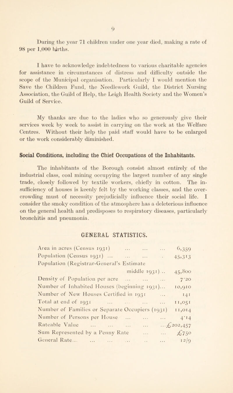 During the year 71 children under one year died, making a rate of 98 per 1,000 births. I have to acknowledge indebtedness to various charitable agencies for assistance in circumstances of distress and difficulty outside the scope of the Municipal organisation. Particularly I would mention the Save the Children Fund, the Needlework Guild, the District Nursing Association, the Guild of Help, the Leigh Health Society and the Women’s Guild of Service. My thanks are due to the ladies who so generously give their services week by week to assist in carrying on the work at the Welfare Centres. Without their help the paid staff would have to be enlarged or the work considerably diminished. Social Conditions, including the Chief Occupations of the Inhabitants. The inhabitants of the Borough consist almost entirely of the industrial class, coal mining occupying the largest number of any single trade, closely followed by textile workers, chiefly in cotton. The in¬ sufficiency of houses is keenly felt by the working classes, and the over¬ crowding must of necessity prejudicially influence their social life. I consider the smoky condition of the atmosphere has a deleterious influence on the general health and predisposes to respiratory diseases, particularly bronchitis and pneumonia. GENERAL STATISTICS. Area in acres (Census 1931) ... ... ... 6,359 Population (Census 1931) ... ... ... . 45,313 Population (Registrar-General’s Estimate middle 1931) .. 45,800 Density of Population per acre ... ... ... 7-20 Number of Inhabited Houses (beginning- 1931)... 10,910 Number of New Houses Certified in 1931 ... 141 Total at end of 1931 ... •• ... ... 11,051 Number of Families or Separate Occupiers (1931) 11,014 Number of Persons per House ... ... ... 4*14 Rateable Value ... ... ... ... ...^'202,457 Sum Represented by a Penny Rate ... ... ^750 General Rate... ... ... ... .. ... I2/9