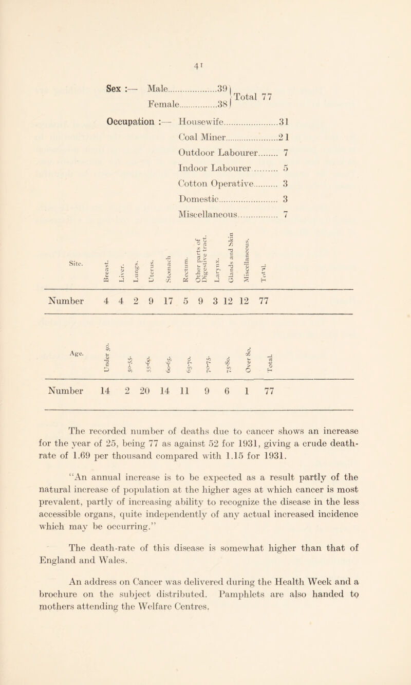 Sex :— Male.39 ! Total 77 Female.38) Occupation :— Housewife.31 Coal Miner.2 1 Outdoor Labourer. 7 Indoor Labourer. 5 Cotton Operative. 3 Domestic. 3 Miscellaneous. 7 Site. (a a V u M c/; bn u o 4-> u <D O ft t> h CO > a.c U (I, -C bD K OQ W- rt .s 7) co O o 0) <D o 7) C* +- C H Number 4 4 2 9 17 5 9 3 12 12 77 6 Age. LO u o 00 . rU ro 6 iO io vO o 'O i> co u -4-> 0 LO LO LT) 1 vS • Vi0 6 1 x> > o 0 H Number 14 2 20 14 11 9 6 1 77 The recorded number of deaths due to cancer shows an increase for the year of 25, being 77 as against 52 for 1931, giving a crude death- rate of 1.69 per thousand compared with 1.15 for 1931. ‘‘An annual increase is to be expected as a result partly of the natural increase of population at the higher ages at which cancer is most prevalent, partly of increasing ability to recognize the disease in the less accessible organs, quite independently of any actual increased incidence which may be occurring.” The death-rate of this disease is somewhat higher than that of England and Wales. An address on Cancer was delivered during the Health Week and a brochure on the subject distributed. Pamphlets are also handed to mothers attending the Welfare Centres.