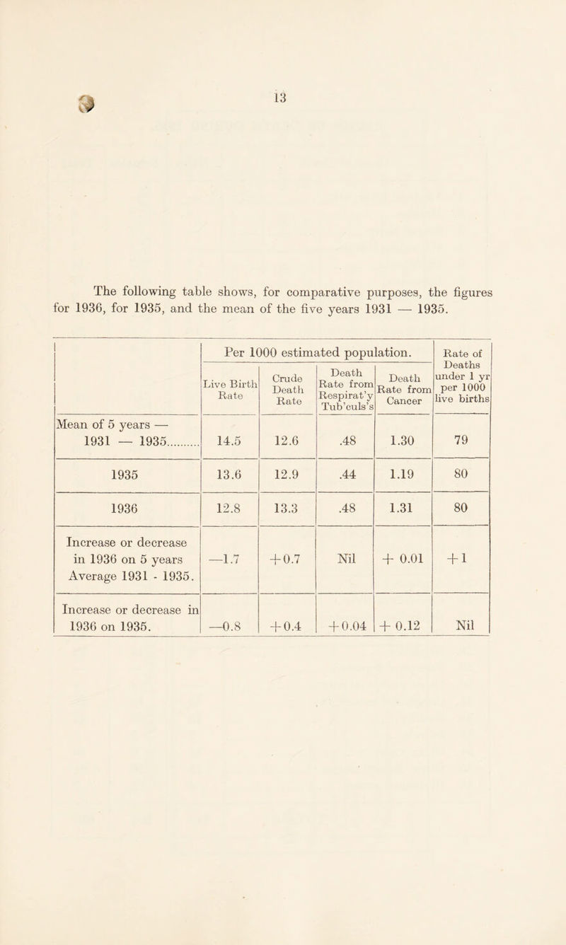 The following table shows, for comparative purposes, the figures for 1936, for 1935, and the mean of the five years 1931 — 1935. Per 1000 estimated population. Rate of Deaths under 1 yr per 1000 live births Live Birth Rat© Crude Death Rate Death Rate from Respirat’y Tub’culs’s Death Rate from Cancer Mean of 5 years — 1931 — 1935. 14.5 12.6 .48 1.30 79 1935 13.6 12.9 .44 1.19 80 1936 12.8 13.3 .48 1.31 80 Increase or decrease in 1936 on 5 years Average 1931 - 1935. —1.7 + 0.7 Nil + 0.01 +1 Increase or decrease in 1936 on 1935. —0.8 + 0.4 + 0.04 + 0.12 Nil