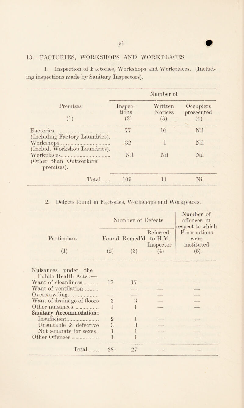 n 6 13.—FACTORIES, WORKSHOPS AND WORKPLACES 1. Inspection of Factories, Workshops and Workplaces. (Includ¬ ing inspections made by Sanitary Inspectors). Number of Premises a) Inspec¬ tions (2) Written Notices (3) Occupiers prosecuted (4) Factories...... (Including Factory Laundries). 77 10 Nil Workshops.. (Includ. Workshop Laundries). 32 1 Nil Workplaces.. (Other than Outworkers’ premises). Nil Nil Nil Total...... 109 11 Nil 2, Defects found in Factories, Workshops and Workplaces. Number of Defects Number of offences in Particulars Found Remed’d Referred to H.M. respect to which Prosecutions were (i) (2) (3) Inspector (4) instituted (5) Nuisances under the Public Health Acts :— Want of cleanliness. 17 17 — -- Want of ventilation.... — — — — Overcrowding. — — — — Want of drainage of floors 3 3 — — Other nuisances. 1 1 — — Sanitary Accommodation: Insufficient. 2 1 -— -— Unsuitable & defective 3 3 —— — Not separate for sexes.. 1 1 — — Other Offences. 1 1 — — Total 28 27