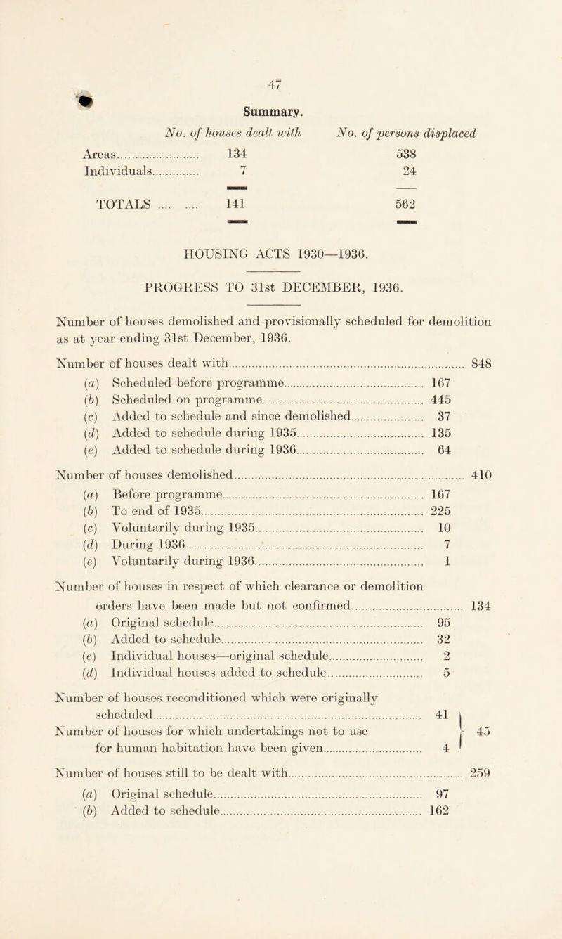 Summary. No. of houses dealt with No. of persons displaced Areas. 134 538 Individuals. 7 24 TOTxALS.. 141 562 HOUSING ACTS 1930—1936. PROGRESS TO 31st DECEMBER, 1936. Number of houses demolished and provisionally scheduled for demolition as at year ending 31st December, 1936. Number of houses dealt with.. 848 (a) Scheduled before programme. 167 (.b) Scheduled on programme. 445 (c) Added to schedule and since demolished. 37 (d) Added to schedule during 1935. 135 (e) Added to schedule during 1936. 64 Number of houses demolished. 410 (a) Before programme. 167 (b) To end of 1935. 225 (c) Voluntarily during 1935. 10 (d) During 1936. 7 (e) Voluntarily during 1936. 1 Number of houses in respect of which clearance or demolition orders have been made but not confirmed. 134 (a) Original schedule. 95 (b) Added to schedule. 32 (c) Individual houses—original schedule. 2 (d) Individual houses added to schedule.. 5 Number of houses reconditioned which were originally scheduled. Number of houses for which undertakings not to use for human habitation have been given. Number of houses still to be dealt with. 259 (a) Original schedule. 97 (b) Added to schedule. 162