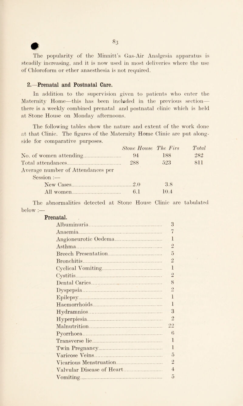 The popularity of the Minnitt’s Gas-Air Analgesia apparatus is steadily increasing, and it is now used in most deliveries where the use of Chloroform or ether anaesthesia is not required. 2.—Prenatal and Postnatal Care. In addition to the supervision given to patients who enter the Maternity Home—this has been included in the previous section— there is a weekly combined prenatal and postnatal clinic which is held at Stone House on Monday afternoons. The following tables show the nature and extent of the work done at that Clinic. The figures of the Maternity Home Clinic are put along¬ side for comparative purposes. Stone House The Firs Total No. of women attending. 94 188 282 Total attendances..... Average number of Attendances per .. 288 523 811 Session New Cases... .2.0 3.8 All women... 6.1 10.4 The abnormalities detected at Stone House Clinic are below ;— Prenatal. Albuminuria. 3 Angioneurotic Oedema. 1 Asthma.. 2 Breech Presentation. 5 Bronchitis.. 2 Cyclical Vomiting. 1 Cystitis. 2 Dental Caries. 8 Dyspepsia. 2 Epilepsy. 1 Haemorrhoids. 1 Hydramnios. 3 Hyperpiesia. 2 Malnutrition. 22 Pyorrhoea. 6 Transverse lie. 1 Twin Pregnancy. 1 Varicose Veins. 5 Vicarious Menstruation. 2 Valvular Disease of Heart. 4 Vomiting... 5 tabulated