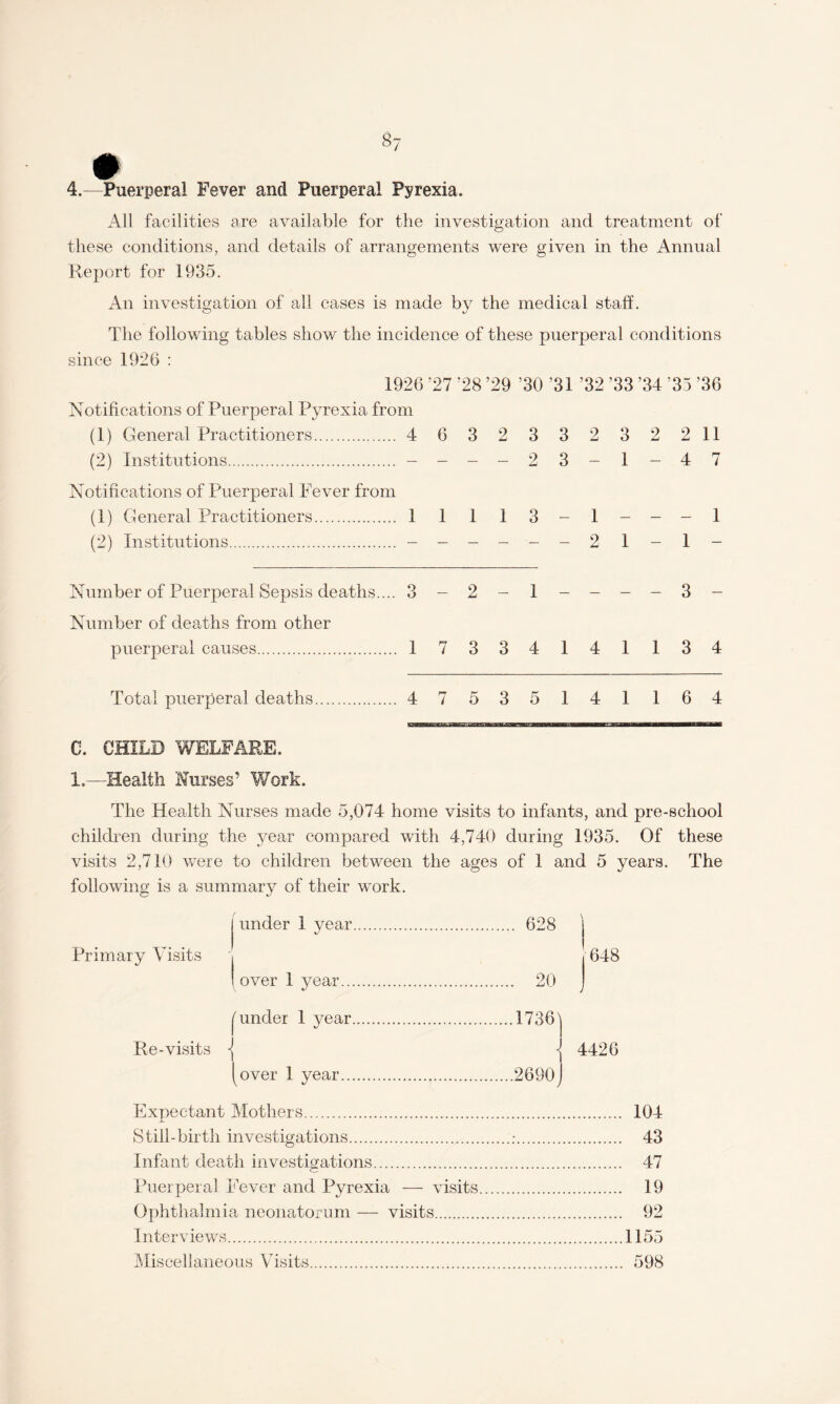 «7 # 4.—Puerperal Fever and Puerperal Pyrexia. All facilities are available for the investigation and treatment of these conditions, and details of arrangements were given in the Annual Report for 1935. An investigation of all cases is made by the medical staff. The following tables show the incidence of these puerperal conditions since 1926 : 1926 '27 ;28 ’29 ’30 ’31 ’32 ’33 ’34 35 ’36 Notifications of Puerperal Pyrexia from (1) General Practitioners. 4 6 (2) Institutions. - - Notifications of Puerperal Fever from (1) General Practitioners. 1 1 (2) Institutions. - - 3 2 3 3 2 --23- 113-1 _ _ _ _ 2 3 2 2 11 1-47 - - - 1 1 - 1 - Number of Puerperal Sepsis deaths.... 3 — 2 — 1— — — — 3 — Number of deaths from other puerperal causes. 17334141134 Total puerperal deaths 47535141164 tssesa 0. CHILD WELFARE. 1.—Health Nurses’ Work. The Health Nurses made 5,074 home visits to infants, and pre-school children during the year compared with 4,740 during 1935. Of these visits 2,710 were to children between the ages of 1 and 5 years. The following is a summary of their work. Primary Visits Re-visits under 1 year. .. 628 1 over 1 year. . 20 1 under 1 year. j .1736'j 1 1 [over 1 year. i .2690J 4426 Expectant Mothers. 104 Still-birth investigations.;. 43 Infant death investigations. 47 Puerperal Fever and Pyrexia — visits. 19 Ophthalmia neonatorum — visits. 92 Interviews.1155 Miscellaneous Visits. 598