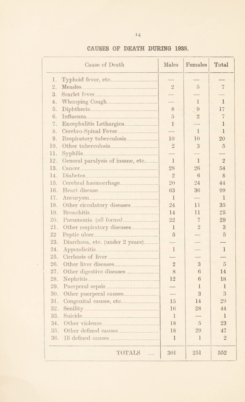 Cause of Death Males Females Total 1. Typhoid fever, etc. — — — 2. Measles. 2 5 rr i 3. Scarlet fever. — — — 4. Whooping Cough. — 1 1 5. Diphtheria. 8 — 9 17 6. Influenza. 5 - 2 7 7. Encephalitis Lethargica. 1 —- 1 8. Cerebro-Spinal Fever. — 1 1 9. Eespiratory tuberculosis. 10 10 20 10. Other tuberculosis. 2 3 5 11. Syphilis... — — -— 12. General paralysis of insane, etc. 1 1 2 13. Cancer. 28 26 54 14. Diabetes. 2 6 8 15. Cerebral haemorrhage. 20 24 44 16. Heart disease...... 63 36 99 17. Aneurysm. 1 — 1 18. Other circulatory diseases. 24 11 35 19. Bronchitis. 14 11 25 20. Pneumonia (all forms). 22 7 29 21. Other respiratory diseases. 1 2 3 22 Peptic ulcer.. 5 — 5 23. Diarrhoea, etc. (under 2 years). — — —. 24. Appendicitis. 1 — 1 25. Cirrhosis of liver. — — — 26. Other liver diseases. 2 3 5 27. Other digestive diseases. 8 6 14 28. Nephritis. 12 6 18 29. Puerperal sepsis. — 1 1 30. Other puerperal causes. — 3 3 31. Congenital causes, etc. 15 14 29 32. Senility. 16 28 44 33. Suicide. 1 . _ 1 34. Other violence. 18 5 23 35. Other defined causes. 18 29 47 36. Ill defined causes. 1 1 2 TOTALS .... 301 251 552