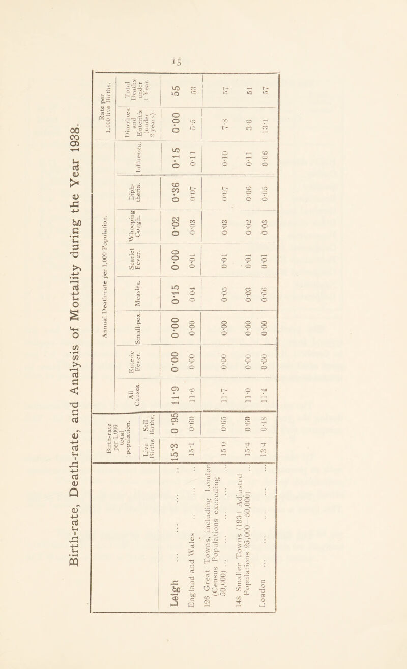 Birth-rate, Death-rate, and Analysis of Mortality during the Year 1938, __ in . u- rt S u rt *t m a 10 X r-~ t— £ V *>< H ^ 3 tO 0 X X X i-b rH § x up O -X W rW — t a u X os .s* = § a c w O O X X 00 !' 3 6 CO d N lO _ O r-H X 0 r-H r-H <w CC b 0 O b b 1—1 A rt CD CO c i 1 - cc X Oh U *JT 0) p p 0 Q-g O DC1 O b b b£ 'a^j 0 2? 0 0 CN3 CO CO Cl CO O 0 p O p p >r^ O 0 6 b b P* O <u u T. v ctf > O 0 «-—< r-H O r-H O 0 0 CO O 0 0 ■ b © d J) tO X X CO X a rH 0 p p 0 0 s b 0 6 b b K 0 a • 0 0 0 0 8 8 8 aJ £ b 0 b b b m v) JZ -*-» u o o r/_ ^ O O o c .0 3 a o u o a u o Q 15 3 5 C Enteric Fever. 0’00 o-oo 00-0 00-0 00-0 All Causes. Ob CO • -?—< i—* r~< l“H 11*7 11-0 11*4 Birth-rate per 1,000 total population. Still Births. to _ Ob £5 0 0 x 0 00 P CO X © bo Live 1 Births CO ^ tO ^ p XX x x co 1—H r—1 1—| r— • • : : 0 : • bo •r*H (Xi »~1 s, Jj ctf X! C tf X 8c r-1 W c b/) o c “ x D b« c* -> . 13 k-> X a; CJ £ .E o -4—1 M JS5 : c 3 - b o O H ^ : CO -*-» r-J ,-v 5? o r-i CD o 0 o CO O) -X u j-j Si VpO < O _ o CO L? o ”8 c/) O r— *- r 10 £ X Ss u o <3j x — oi r- Qw 00 -x o X cs o 1