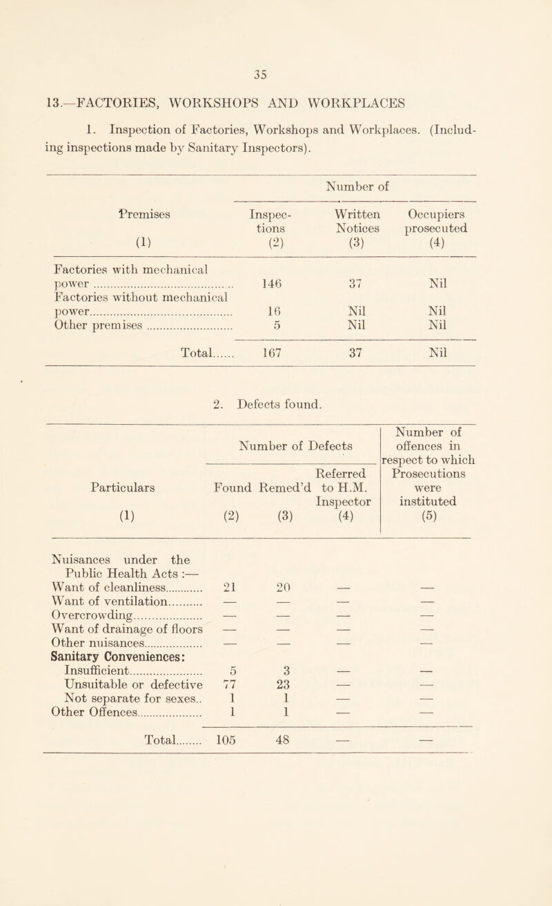 13.—FACTORIES, WORKSHOPS AND WORKPLACES 1. Inspection of Factories, Workshops and Workplaces. (Includ¬ ing inspections made by Sanitary Inspectors). Number of Premises Inspec- Written Occupiers tions Notices prosecuted (i) (2) (3) (4) Factories with mechanical power. Factories without mechanical 146 37 Nil power. 10 Nil Nil Other premises. 5 Nil Nil Total. 167 37 Nil 2. Defects found. Particulars Number of Defects Referred Found Remed’d to H.M. Inspector (2) (3) (4) Number of offences in respect to which Prosecutions were instituted (5) Nuisances under the Public Health Acts :— Want of cleanliness. 21 Want of ventilation. — Overcrowding. — Want of drainage of floors — Other nuisances. — Sanitary Conveniences: Insufficient. 5 Unsuitable or defective 77 Not separate for sexes.. 1 Other Offences. I 20 3 23 1 1 105 48 Total