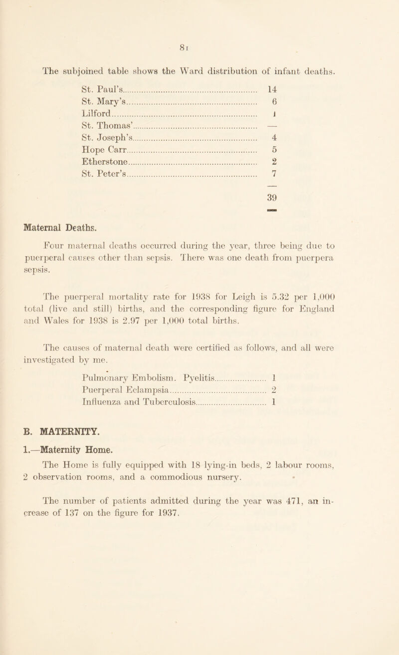 The subjoined table shows the Ward distribution of infant deaths. St. Paul’s. 14 St. Mary’s. 6 Lilford. J St. Thomas’. — St. Joseph’s. 4 Hope Carr. 5 Etherstone. 2 St. Peter’s. 7 39 Maternal Deaths. Four maternal deaths occurred during the year, three being due to puerperal causes other than sepsis. There was one death from puerpera sepsis. The puerperal mortality rate for 1938 for Leigh is 5.32 per 1,000 total (live and still) births, and the corresponding figure for England and Wales for 1938 is 2.97 per 1,000 total births. The causes of maternal death were certified as follows, and all were investigated by me. Pulmonary Embolism . Pyelitis. 1 Puerperal Eclampsia. 2 Influenza and Tuberculosis. 1 B. MATERNITY. 1.—Maternity Home, The Home is fully equipped with 18 lying-in beds, 2 labour rooms, 2 observation rooms, and a commodious nursery. The number of patients admitted during the year was 471, an in¬ crease of 137 on the figure for 1937.