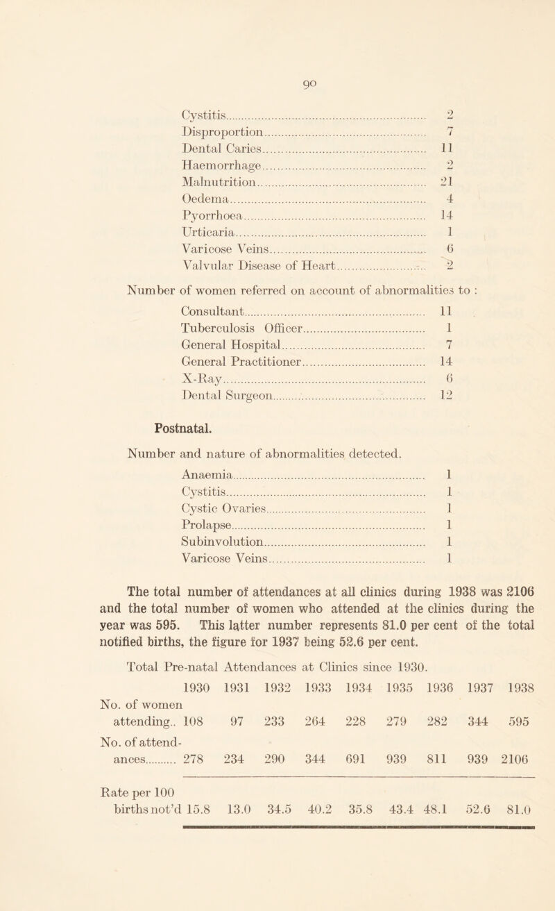 go Cystitis. 2 Disproportion. 7 Dental Caries. 11 Haemorrhage. 2 Malnutrition. 21 Oedema. 4 Pyorrhoea. 14 Urticaria. 1 Varicose Veins. 6 Valvular Disease of Heart.2 Number of women referred on account of abnormalities to : Consultant. 11 Tuberculosis Officer. 1 General Hospital. 7 General Practitioner. 14 X-Pay. 6 Dental Surgeon.. 12 Postnatal. Number and nature of abnormalities detected. Anaemia. 1 Cystitis... 1 Cystic Ovaries. 1 Prolapse. 1 Subinvolution. 1 Varicose Veins. 1 The total number of attendances at all clinics during 1938 was 210(3 and the total number of women who attended at the clinics during the year was 595. This latter number represents 81.0 per cent of the total notified births, the figure for 1937 being 52.6 per cent. Total Pre-natal Attendances at Clinics since 1930. 1930 1931 1932 1933 1934 1935 1936 1937 1938 No. of women attending.. 108 97 233 264 228 279 282 344 595 No. of attend¬ ances. 278 234 290 344 691 939 811 939 2106 Rate per 100 births not’d 15.8 13.0 34.5 40.2 35.8 43.4 48.1 52.6 81.0