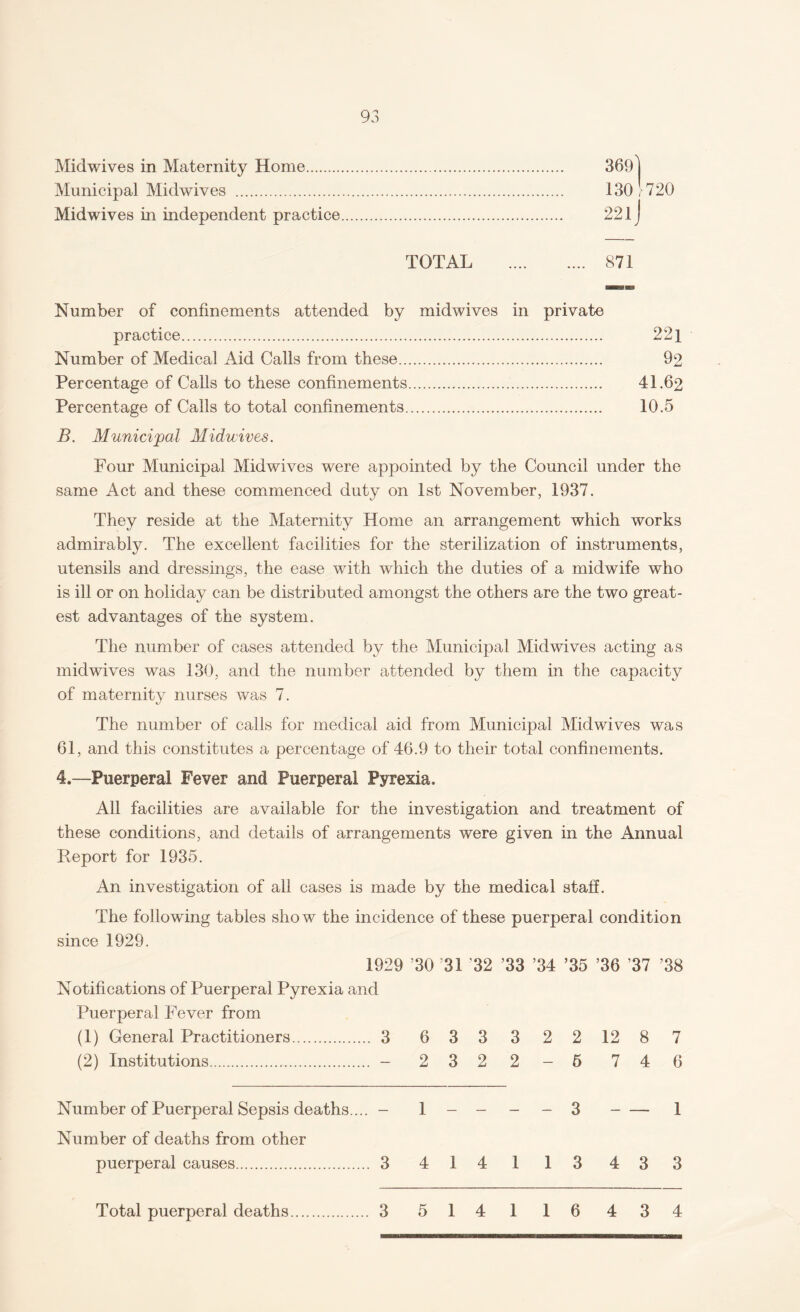 Midwives in Maternity Home. 3691 Municipal Midwives . 130,720 Midwives in independent practice. 22 lj TOTAL . 871 Number of confinements attended by midwives in private practice. 221 Number of Medical Aid Calls from these. 92 Percentage of Calls to these confinements.. 41.62 Percentage of Calls to total confinements. 10.5 B. Municipal Midwives. Four Municipal Midwives were appointed by the Council under the same Act and these commenced duty on 1st November, 1937. They reside at the Maternity Home an arrangement which works admirably. The excellent facilities for the sterilization of instruments, utensils and dressings, the ease with which the duties of a midwife who is ill or on holiday can be distributed amongst the others are the two great¬ est advantages of the system. The number of cases attended by the Municipal Mid wives acting as midwives was 130, and the number attended by them in the capacity of maternity nurses was 7. The number of calls for medical aid from Municipal Mid wives was 61, and this constitutes a percentage of 46.9 to their total confinements. 4.—Puerperal Fever and Puerperal Pyrexia. All facilities are available for the investigation and treatment of these conditions, and details of arrangements were given in the Annual Report for 1935. An investigation of all cases is made by the medical staff. The following tables show the incidence of these puerperal condition since 1929. 1929 ’30 ’31 32 ’33 ’34 ’35 ’36 37 ’38 Notifications of Puerperal Pyrexia and Puerperal Fever from (1) General Practitioners. 3 633 3 22128 7 (2) Institutions. - 2322-5 746 Number of Puerperal Sepsis deaths.... - 1 - - - - 3 Number of deaths from other puerperal causes. 3 4 14 113 -1 4 3 3