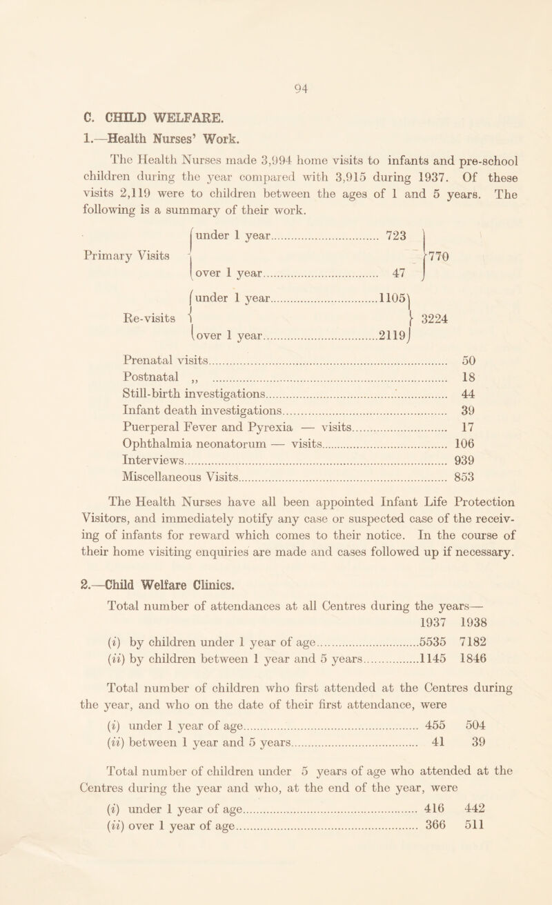 C. CHILD WELFARE. 1.—Health Nurses’ Work. 94 The Health Nurses made 3,994 home visits to infants and pre-school children during the year compared with 3,915 during 1937. Of these visits 2,119 were to children between the ages of 1 and 5 years. The following is a summary of their work. Primary Visits Re-visits | under 1 year. . 723 [over 1 year. . 47 (under 1 year. \ .1105] l [over 1 year. r .2119J 770 Prenatal visits. 50 Postnatal „ 18 Still-birth investigations. 44 Infant death investigations. 39 Puerperal Fever and Pyrexia — visits. 17 Ophthalmia neonatorum — visits. 106 Interviews. 939 Miscellaneous Visits. 853 The Health Nurses have all been appointed Infant Life Protection Visitors, and immediately notify any case or suspected case of the receiv¬ ing of infants for reward which comes to their notice. In the course of their home visiting enquiries are made and cases followed up if necessary. 2.—Child Welfare Clinics. Total number of attendances at all Centres during the years— 1937 1938 (i) by children under 1 year of age.5535 7182 (ii) by children between 1 year and 5 years.1145 1846 Total number of children who first attended at the Centres during the year, and who on the date of their first attendance, were (i) under 1 year of age. 455 504 (ii) between 1 year and 5 years. 41 39 Total number of children under 5 years of age who attended at the Centres during the year and who, at the end of the year, were (i) under 1 year of age... 416 442