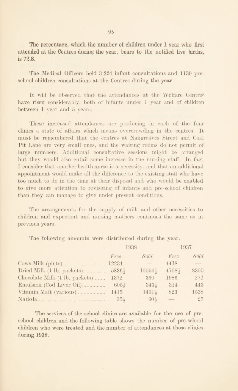 The percentage, which the number of children under 1 year who first attended at the Centres during the year, bears to the notified live births, is 72.8. The Medical Officers held 3,224 infant consultations and 1139 pre¬ school children consultations at the Centres during the year. It will be observed that the attendances at the Welfare Centres have risen considerably, both of infants under 1 year and of children between 1 year and 5 years. These increased attendances are producing in each of the four clinics a state of affairs which means overcrowding in the centres. It must be remembered that the centres at Nan greaves Street and Coal Pit Lane are very small ones, and the waiting rooms do not permit of large numbers. Additional consultative sessions might be arranged but they would also entail some increase in the nursing staff. In fact I consider that another health nurse is a necessity, and that an additional appointment would make all the difference to the existing staff who have too much to do in the time at their disposal and who would be enabled to give more attention to revisiting of infants and pre-school children than they can manage to give under present conditions. The arrangements for the supply of milk and other necessities to children and expectant and nursing mothers continues the same as in previous years. The following amounts were distributed during the year. 1938 1937 Free Sold Free Sold Cows Milk (pints). ... 12234 — 4418 — Dried Milk (1 lb. packets). ... 58364 100564 47084 Li 8305 Chocolate Milk (1 lb. packets). ... 1372 360 1986 272 Emulsion (Cod Liver Oil). ... 605J 3434 314 443 Vitamin Malt (various). ... 1415 14914 823 1538 Nadola. 35 J 604 — 27 The services of the school clinics are available for the use of pre¬ school children and the following table shows the number of pre-school children who were treated and the number of attendances at these clinics during 1938.