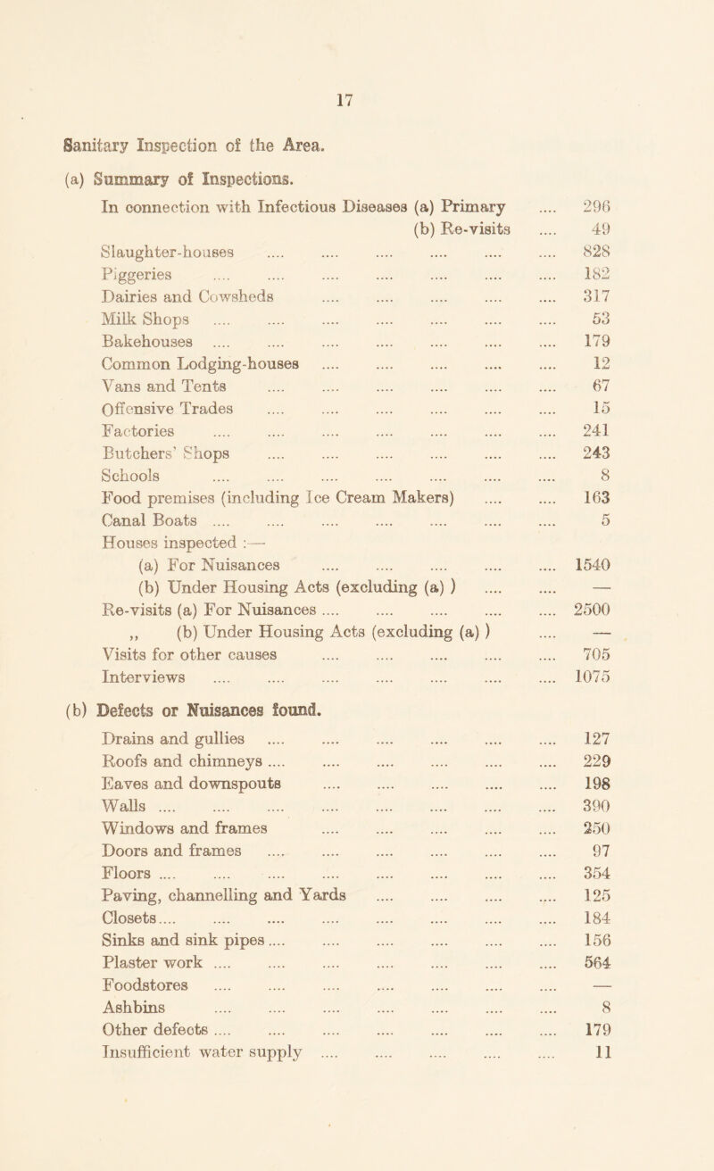 Sanitary Inspection of the Area. (a) Summary of Inspections. In connection with Infectious Diseases (a) Primary .... 296 (b) Re-visits .... 49 Slaughter-houses .... .... .... .... .... .... 828 Piggeries .... .... .... .... .... .... .... 182 Dairies and Cowsheds .... .... .... .... .... 317 Milk Shops .... .... .... .... .... .... .... 53 Bakehouses .... .... .... .... .... .... .... 179 Common Lodging-houses .... .... .... .... .... 12 Vans and Tents .... .... .... .... .... .... 67 Offensive Trades .... .... .... .... .... .... 15 Factories .... .... .... .... .... .... .... 241 Butchers’ Shops .... .... .... .... .... .... 243 Schools .... .... .... .... .... .... .... 8 Food premises (including Ice Cream Makers) .... .... 163 Canal Boats .... .... .... .... .... .... .... 5 Houses inspected :— (a) For Nuisances .... .... .... .... .... 1540 (b) Under Housing Acts (excluding (a) ) —■ Re-visits (a) For Nuisances .... .... .... .... .... 2500 ,, (b) Under Housing x4cts (excluding (a) ) .... — Visits for other causes .... .... .... .... .... 705 Interviews .... .... .... .... .... .... .... 1075 (b) Defects or Nuisances found. Drains and gullies .... .... .... .... .... .... 127 Roofs and chimneys .... .... .... .... .... .... 229 Eaves and downspouts .... .... .... .... .... 198 Walls. 390 Windows and frames .... .... .... .... .... 250 Doors and frames .... .... .... .... .... .... 97 Floors .... .... .... .... .... .... .... .... 354 Paving, channelling and Yards .... .... .... .... 125 Closets.... .... .... .... .... .... .... .... 184 Sinks and sink pipes. 156 Plaster work .... .... .... .... .... .... .... 564 Foodstores . — Ashbins .... .... .... .... .... .... .... 8 Other defects .... .... .... .... .... .... .... 179 Insufficient water supply . 11