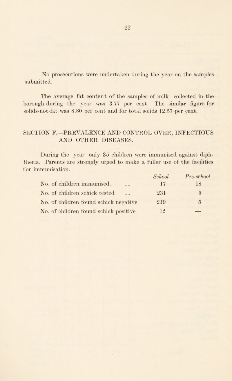 No prosecutions were undertaken during the year on the samples submitted. The average fat content of the samples of milk collected in the borough during the year was 3.77 per cent. The similar figure for solids-not-fat was 8.80 per cent and for total solids 12.57 per cent. SECTION F.—PREVALENCE AND CONTROL OVER, INFECTIOUS AND OTHER DISEASES. During the year only 35 children were immunised against diph¬ theria. Parents are strongly urged to make a fuller use of the facilities for immunisation. School Pre-school No. of children immunised.. 17 18 No. of children schick tested 231 5 No. of children found schick negative 219 5 No. of children found schick positive 12 —