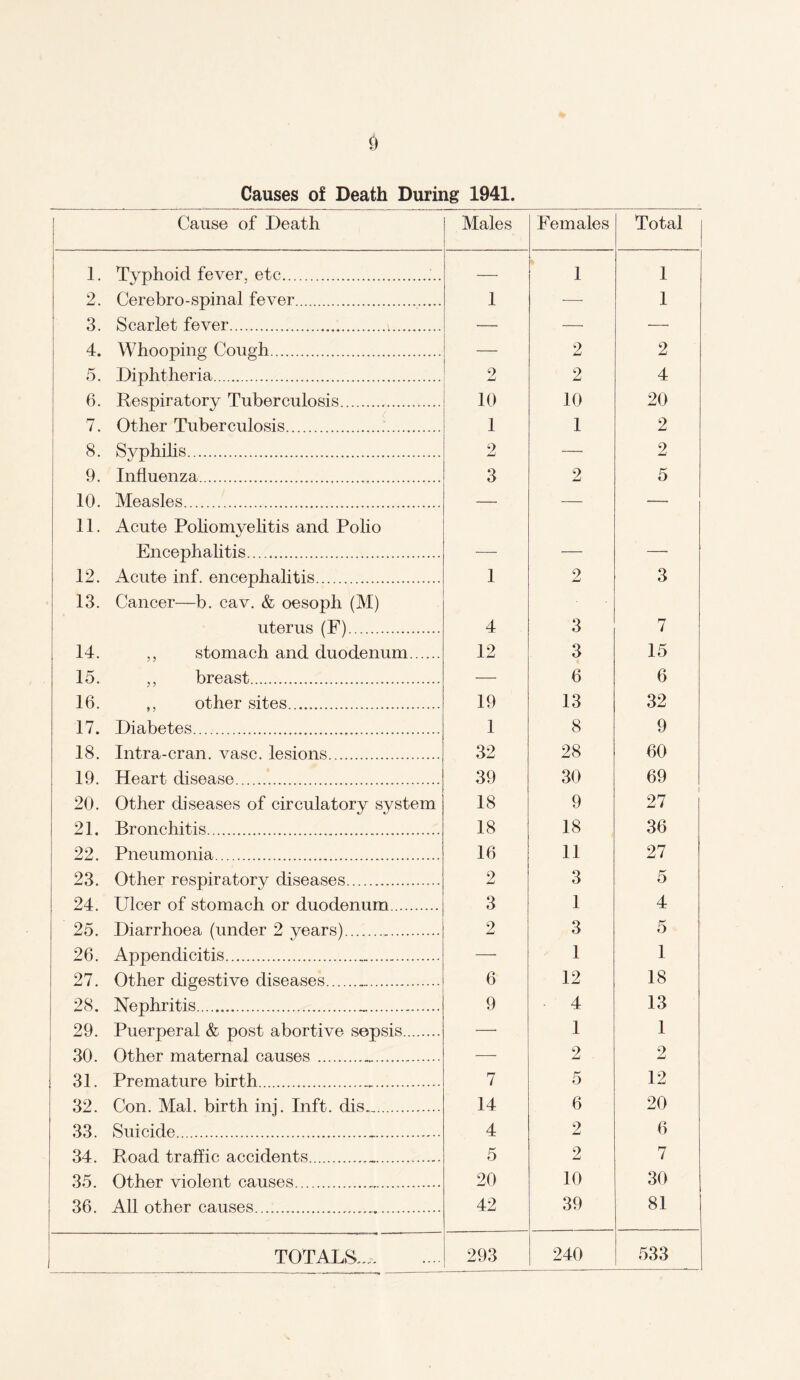 Cause of Death Males Females Total 1. Typhoid fever, etc.. —• 1 1 2. Cerebro-spinal fever. 1 — 1 3. Scarlet fever. — — — 4. Whooping Cough. — 2 2 5. Diphtheria. 2 2 4 6. Respiratory Tuberculosis. 10 10 20 7. Other Tuberculosis... 1 1 2 8. Svphilis. 2 — 2 9. Influenza. 3 2 5 10. Measles. — — •— 11. Acute Poliomvelitis and Polio Encephalitis. . _ __ 12. Acute inf. encephalitis. 1 2 3 13. Cancer—b. cav. & oesoph (M) uterus (F). 4 3 7 14. ,, stomach and duodenum. 12 3 15 15. „ breast. — 6 6 16. ,, other sites. 19 13 32 17. Diabetes. 1 8 9 18. Intra-cran. vase, lesions. 32 28 60 19. Heart disease. 39 30 69 20. Other diseases of circulatory system 18 9 27 21. Bronchitis. 18 18 36 22. Pneumonia. 16 11 27 23. Other respiratory diseases. 2 3 5 24. Ulcer of stomach or duodenum. 3 1 4 25. Diarrhoea (under 2 years).. 2 3 5 26. Appendicitis. —• 1 1 27. Other digestive diseases.. 6 12 18 28. Nephritis. 9 4 13 29. Puerperal & post abortive sepsis. —• 1 1 30. Other maternal causes.. — 2 2 31. Premature birth.. 7 5 12 32. Con. Mai. birth inj. Inft. dis._. 14 6 20 33. Suicide.-. 4 2 6 34. Road traffic accidents... 5 2 7 35. Other violent causes.. 20 10 30 36. All other causes. 42 39 81 TOTALS,. 293 240 533