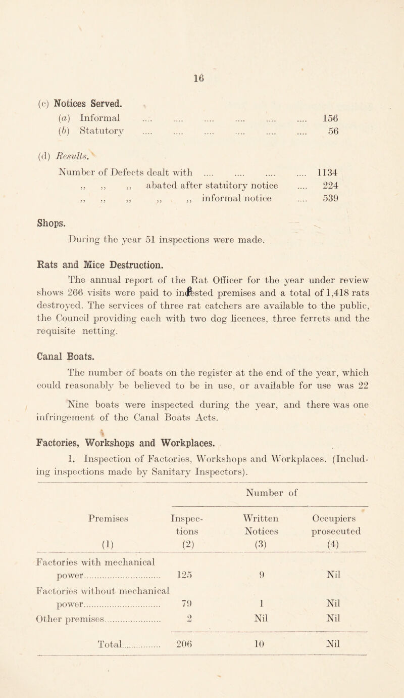 (c) Notices Served. (a) Informal .... .... .... .... .... .... 156 (b) Statutory .... .... .... .... .... .... 56 (d) Results. Number of Defects dealt with . .... 1134 ,, ,, ,, abated after statutory notice .... 224 ,, ,, ,, ,, ,, informal notice .... 539 Shops. During the year 51 inspections were made. Rats and Mice Destruction. The annual report of the Rat Officer for the year under review shows 266 visits were paid to imfested premises and a total of 1,418 rats destroyed. The services of three rat catchers are available to the public, the Council providing each with two dog licences, three ferrets and the requisite netting. Canal Boats. The number of boats on the register at the end of the year, which could reasonably be believed to be in use, or available for use was 22 Nine boats were inspected during the year, and there was one infringement of the Canal Boats Acts. I Factories, Workshops and Workplaces. - 1. Inspection of Factories, Workshops and Workplaces. (Includ¬ ing inspections made by Sanitary Inspectors). Number of Premises (i) Inspec¬ tions (2) Written Notices (3) Occupiers prosecuted (4) Factories with mechanical power. 125 9 Nil Factories without mechanical power. 79 1 Nil Other premises. 9 jLj Nil Nil Total. 206 10 Nil