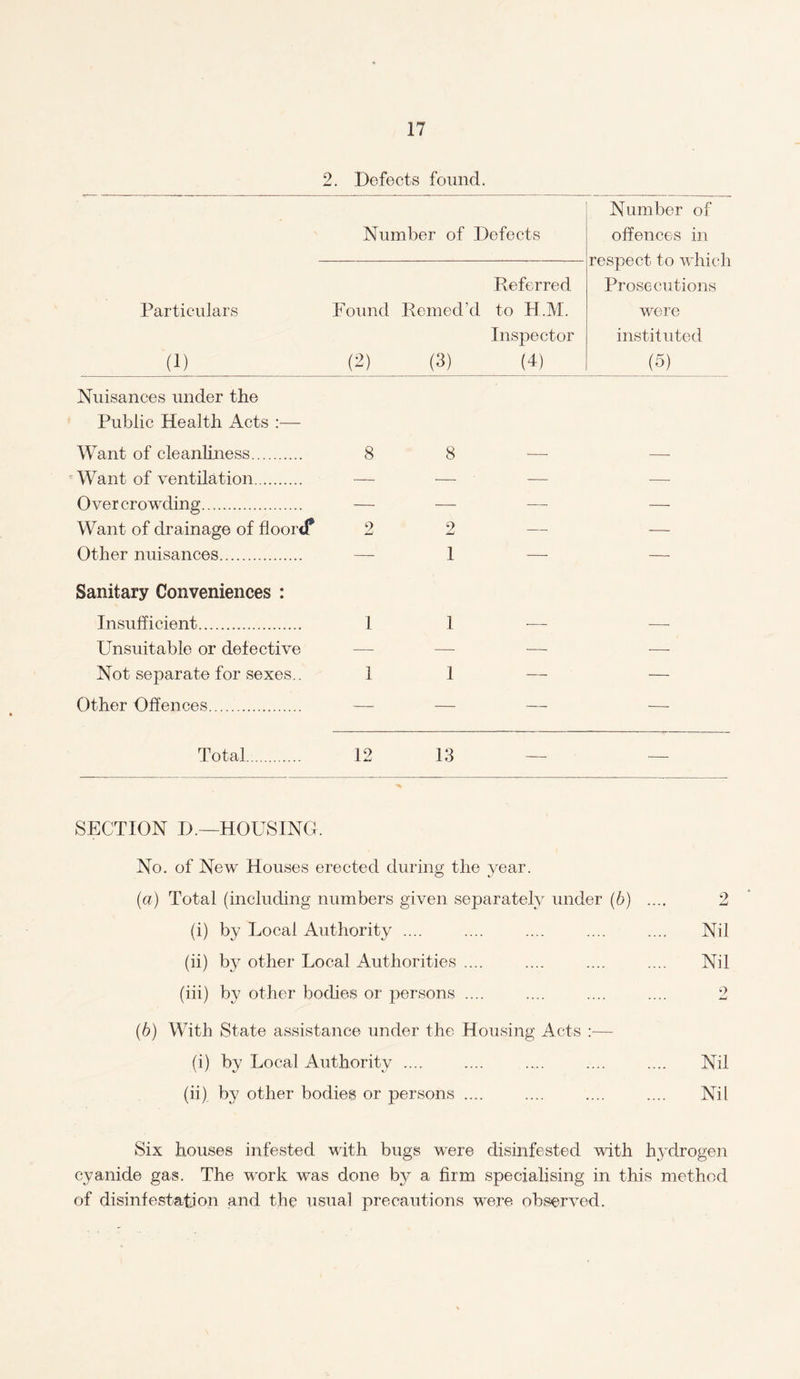 2. Defects found. Number of Defects Number of offences in respect to which Prosecutions were instituted (5) Particulars (i) Found 0) Pemed’d (3) Referred to H.M. Inspector (I) Nuisances under the Public Health Acts :— Want of cleanliness. 8 8 — — Want of ventilation. — — — — Overcrowding. — — — — Want of drainage of floortf 2 2 — — Other nuisances. — 1 — — Sanitary Conveniences : Insufficient. 1 1 — — Unsuitable or defective —- — — -- Not separate for sexes.. 1 1 — — Other Offences. — — — — Total. 12 13 — — SECTION D.—HOUSING. No. of New Houses erected during the year. (a) Total (including numbers given separately under (b) .... 2 (i) by Local Authority .... .... .... .... .... Nil (ii) by other Local Authorities .... .... .... .... Nil (iii) by other bodies or persons .... .... .... .... 2 (b) With State assistance under the Housing Acts :— (i) by Local Authority .... .... .... .... .... Nil (ii) by other bodies or persons .... .... .... .... Nil Six houses infested with bugs were disinfested with hydrogen cyanide gas. The work was done by a firm specialising in this method of disinfestation and the usual precautions were observed.