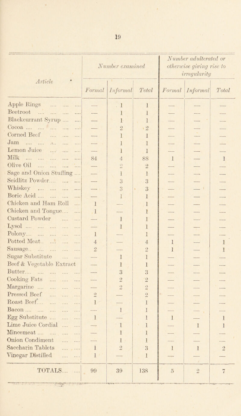 Article Number examined Number adulterated or otherwise giving rise to irregularity Formal Informal Total Formal Informal Total Apple Rings . _ 1 1 _ __ Beetroot . — 1 1 — — _ Blackcurrant Syrup. — 1 1 — — — Cocoa . — 2 ' 2 — — — Corned Beef . -- 1 1 _ _ _ Jam .. — 1 1 _ — _____. Lemon Juice .... . — 1 1 __ _ __ Milk . . 84 4 88 1 — 1 Olive Oil . — 2 2 — — _ Sage and Onion Stuffing .... — 1 1 — -- — Seidlitz Powder. — 3 3 — — _ Whiskey . —• O o 3 — _ — Boric Acid. — 1 1 — — -- Chicken and Ham Roll .... 1 — 1 — — __ Chicken and Tongue. 1 — 1 — — — Custard Powder . — 1 1 — — — Lysol . — 1 1 — — — Polony. 1 — 1 -—- — — Potted Meat.\ . 4 — 4 1 — 1 Sausage. 2 — 9 1 — 1 Sugar Substitute . -—• 1 1 — — -. Beef & Vegetable Extract — 1 1 — — — Butter. — 3 3 — — — Cooking Fats . — 2 2 — — — Margarine . — o 9 —■ — — Pressed Beef . 2 — 2 — — -- Roast Beef. . 1 — 1 — — — Bacon. — 1 1 — i — Egg Substitute. 1 — 1 1 — 1 Lime Juice Cordial . — 1 I — 1 1 Mincemeat. — 1 1 — — — Onion Condiment .. — 1 1 — — — Saccharin Tablets . 1 2 3 1 1 9 Vinegar Distilled . i 1 — 1 — — — TOTALS. 99 7 W- 39 ~fsrr*r--* 138 ***—^ 5 2 ■T- V . 7 /