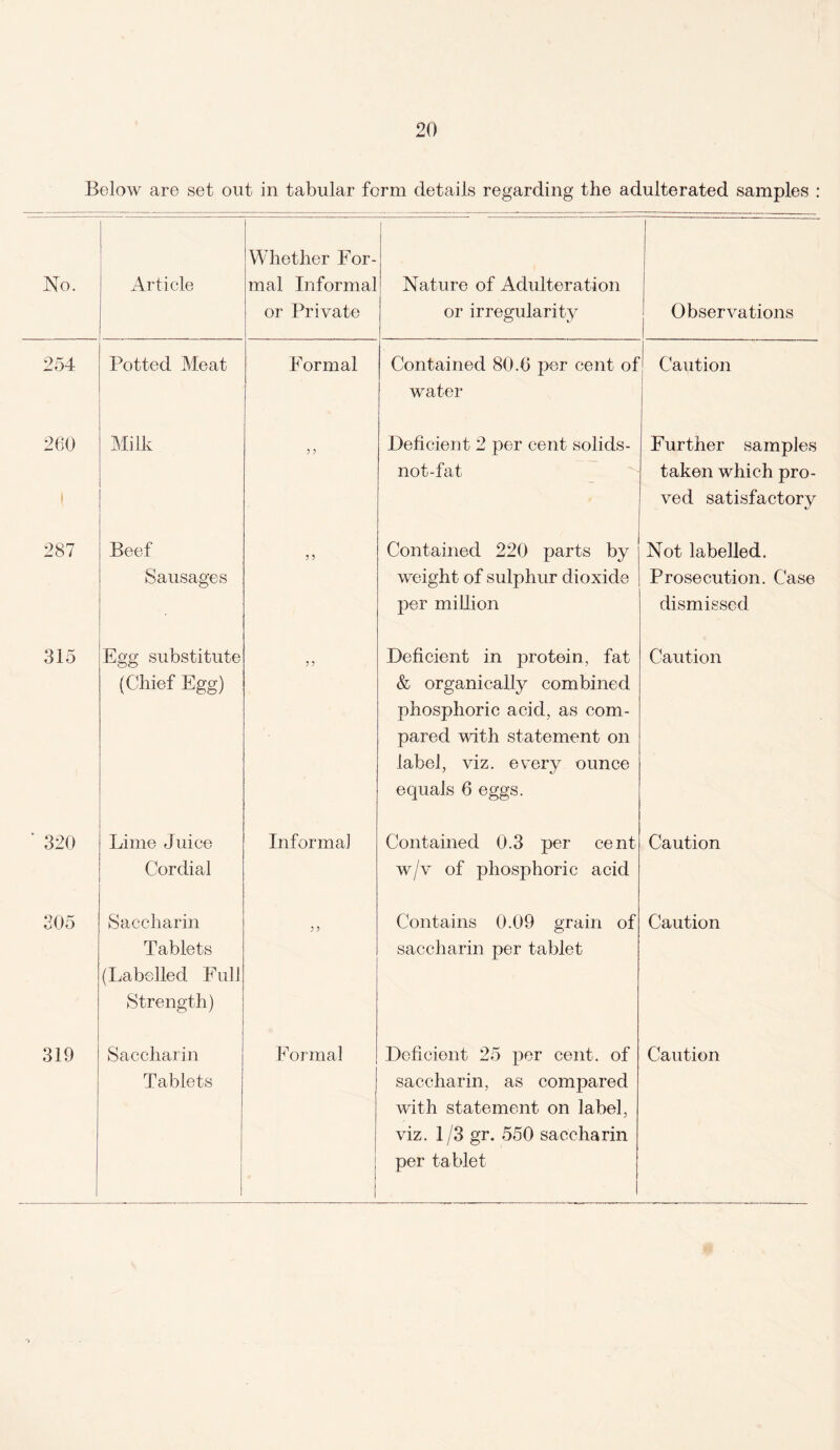 Below are set out in tabular form details regarding the adulterated samples : No. Article Whether For¬ mal Informal or Private Nature of Adulteration or irregularity Observations 254 Potted Meat Formal Contained 80.6 per cent of water Caution 260 1 Milk Deficient 2 joer cent solids- not-fat Further samples taken which pro¬ ved satisfactory 287 Beef Sausages y 5 Contained 220 parts by weight of sulphur dioxide per million Not labelled. Prosecution. Case dismissed 315 Egg substitute (Chief Egg) y ? Deficient in protein, fat & organically combined phosphoric acid, as com¬ pared with statement on label, viz. every ounce equals 6 eggs. Caution ’ 320 Lime Juice Cordial Informal Contained 0.3 per cent w/v of phosphoric acid Caution 305 Saccharin Tablets (Labelled Full Strength) y) Contains 0.09 grain of saccharin per tablet Caution 319 Saccharin Tablets F ormal Deficient 25 per cent, of saccharin, as compared with statement on label, viz. 1 /3 gr. 550 saccharin per tablet Caution